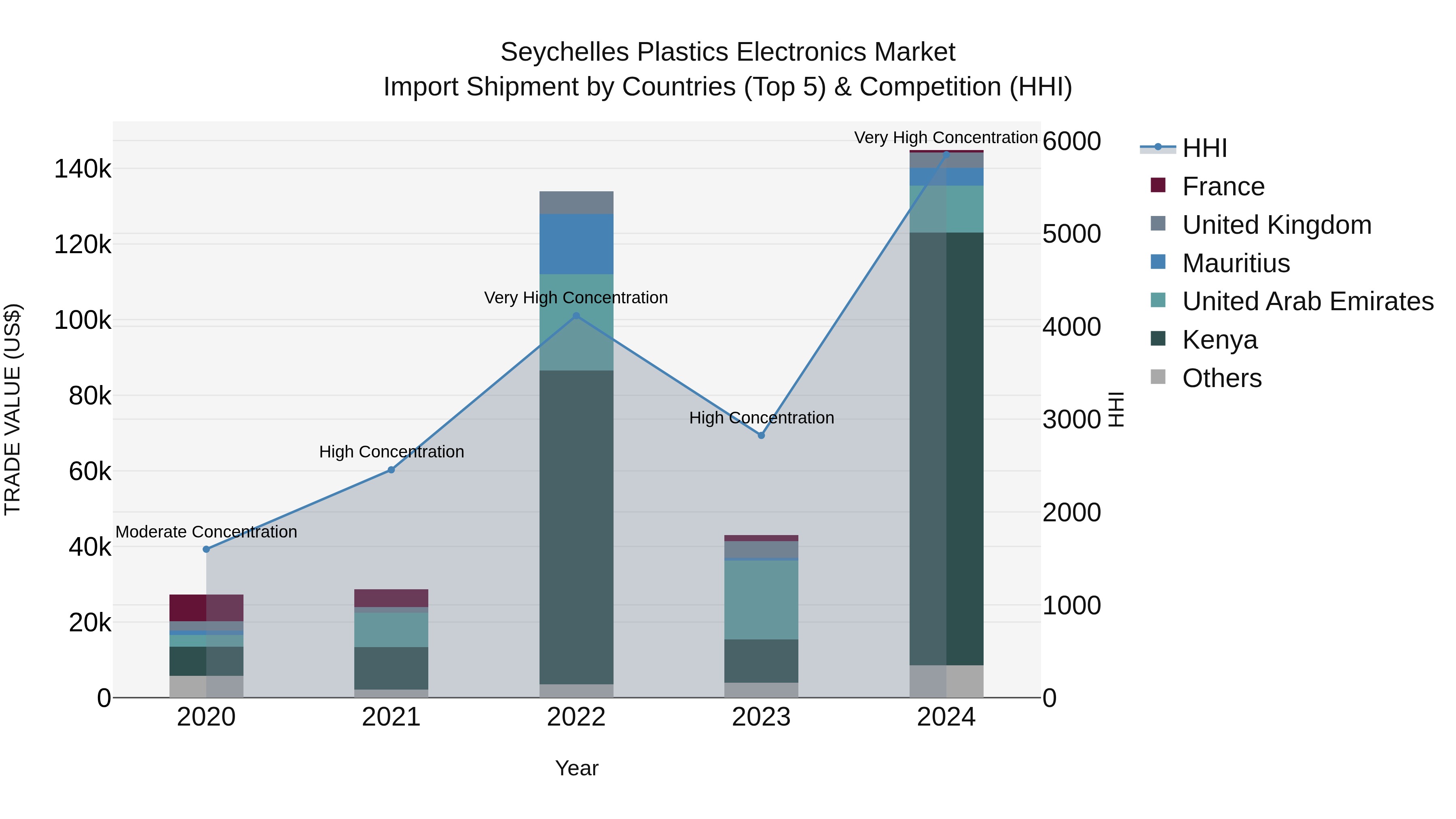 Seychelles Plastics Electronics Market: Top 5 Importing Countries and Market Competition (HHI) Analysis