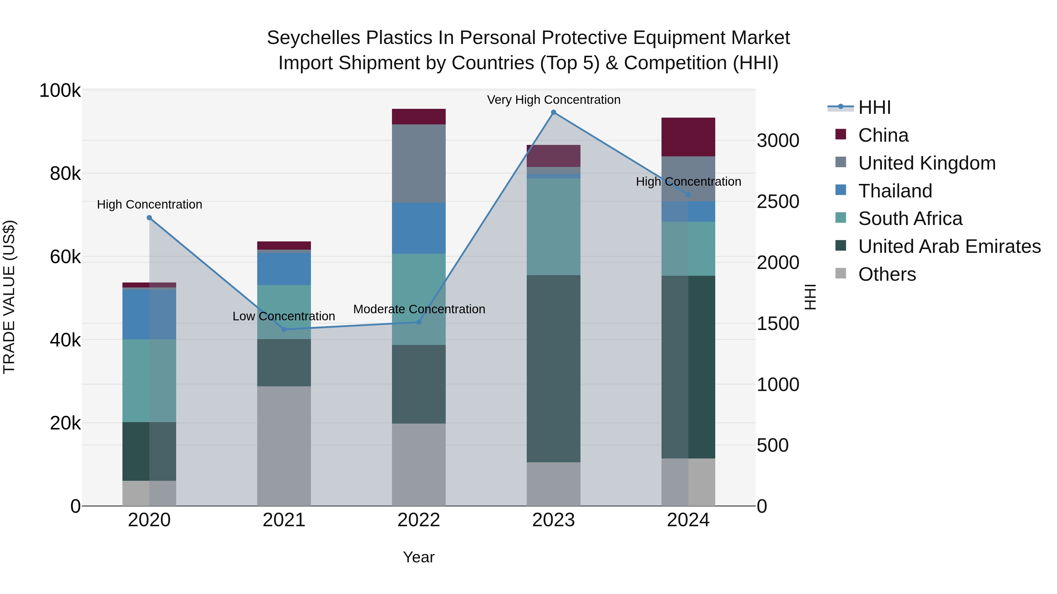 Seychelles Plastics in Personal Protective Equipment Market: Top 5 Importing Countries and Market Competition (HHI) Analysis
