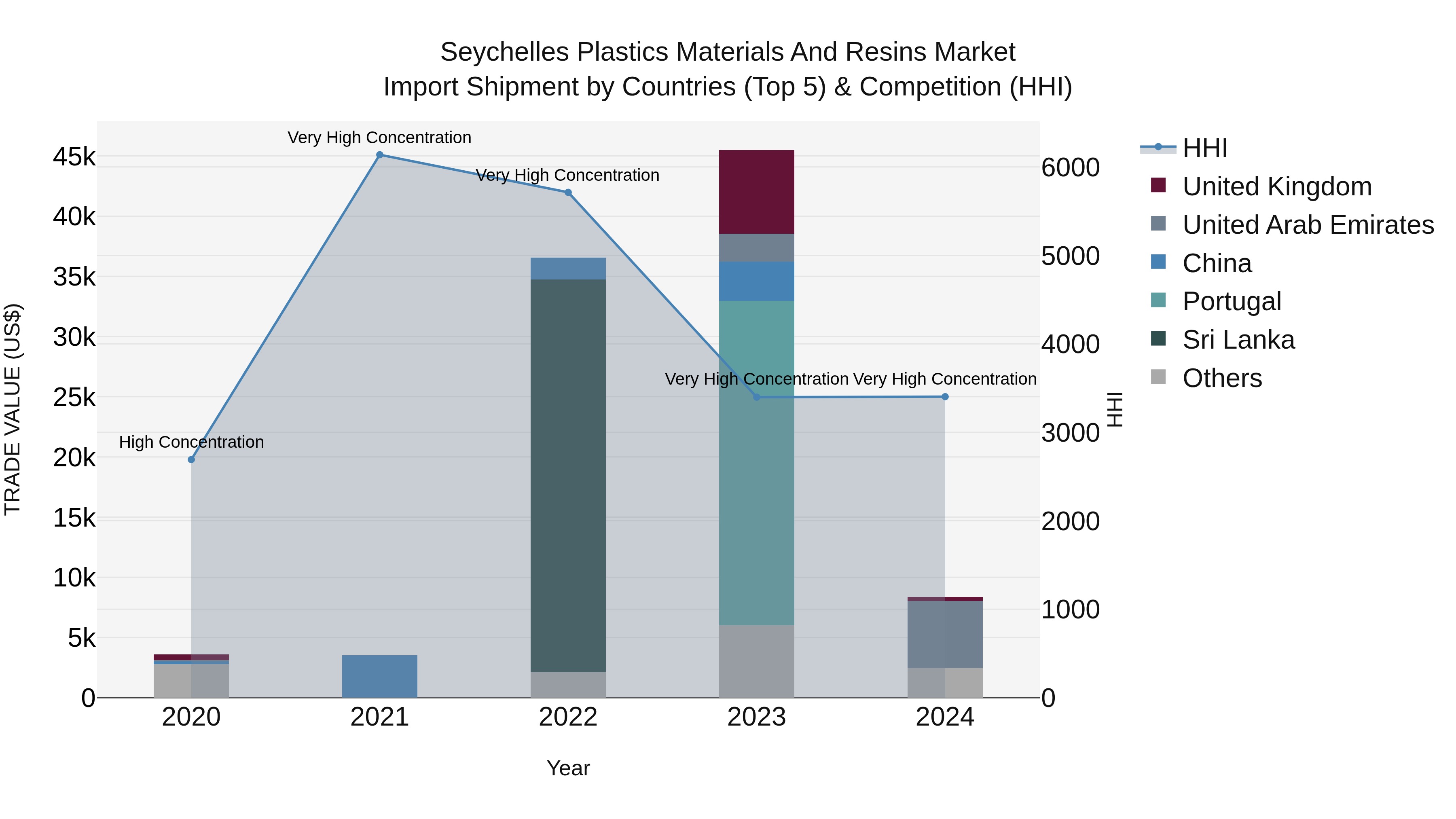 Seychelles Plastics Materials and Resins Market: Top 5 Importing Countries and Market Competition (HHI) Analysis