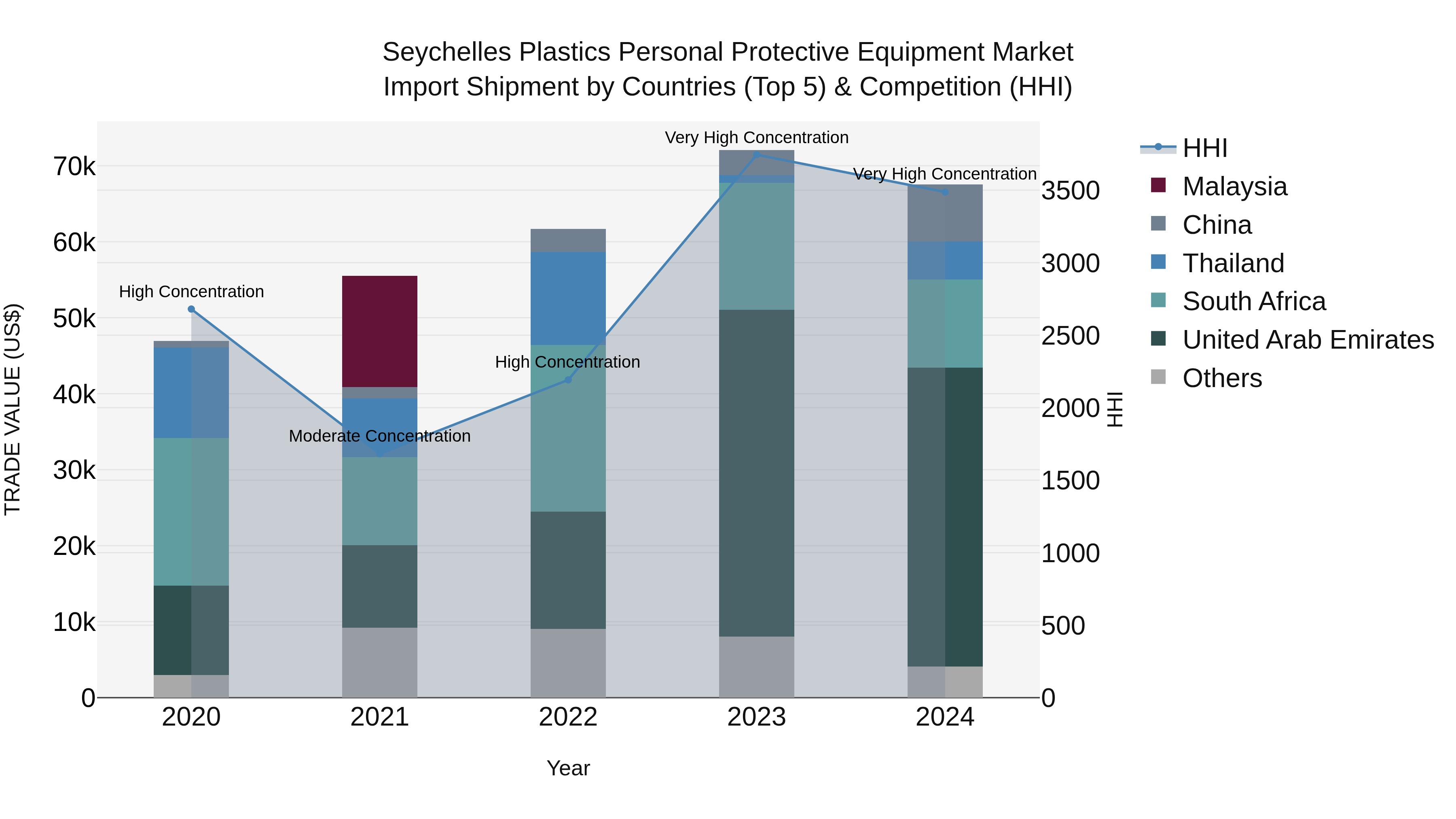 Seychelles Plastics Personal Protective Equipment Market: Top 5 Importing Countries and Market Competition (HHI) Analysis