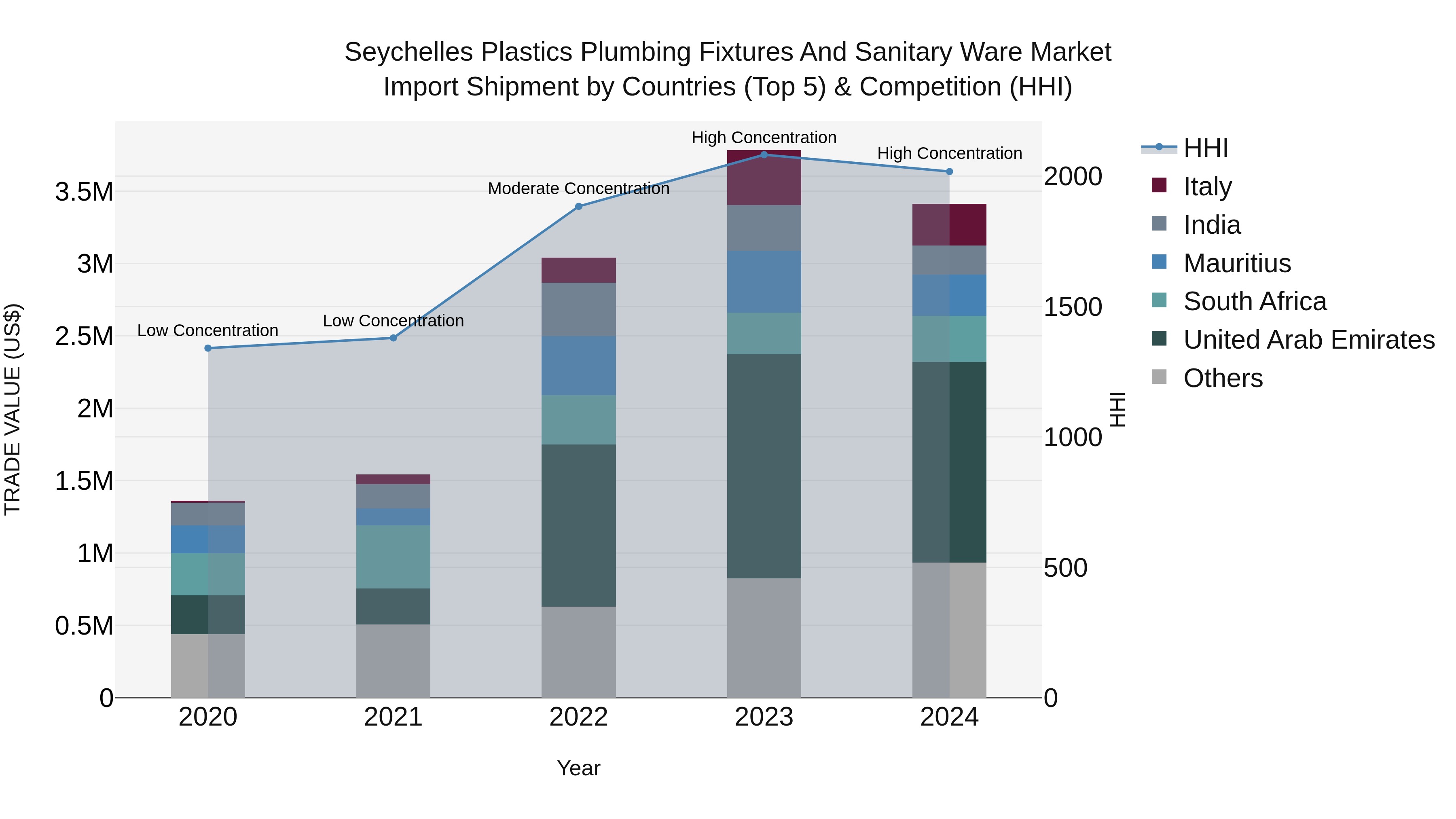 Seychelles Plastics Plumbing Fixtures and Sanitary Ware Market: Top 5 Importing Countries and Market Competition (HHI) Analysis