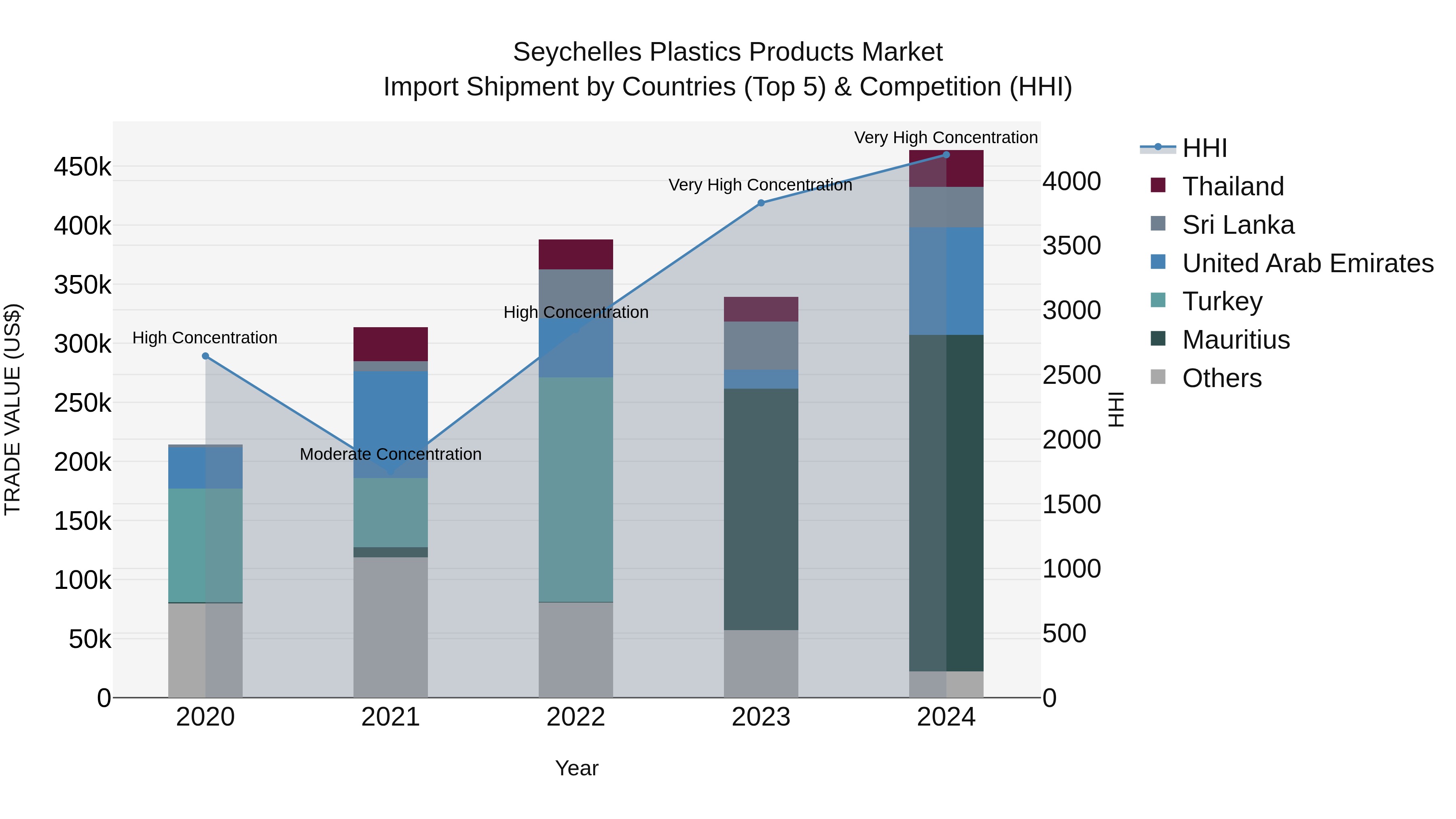 Seychelles Plastics Products Market: Top 5 Importing Countries and Market Competition (HHI) Analysis