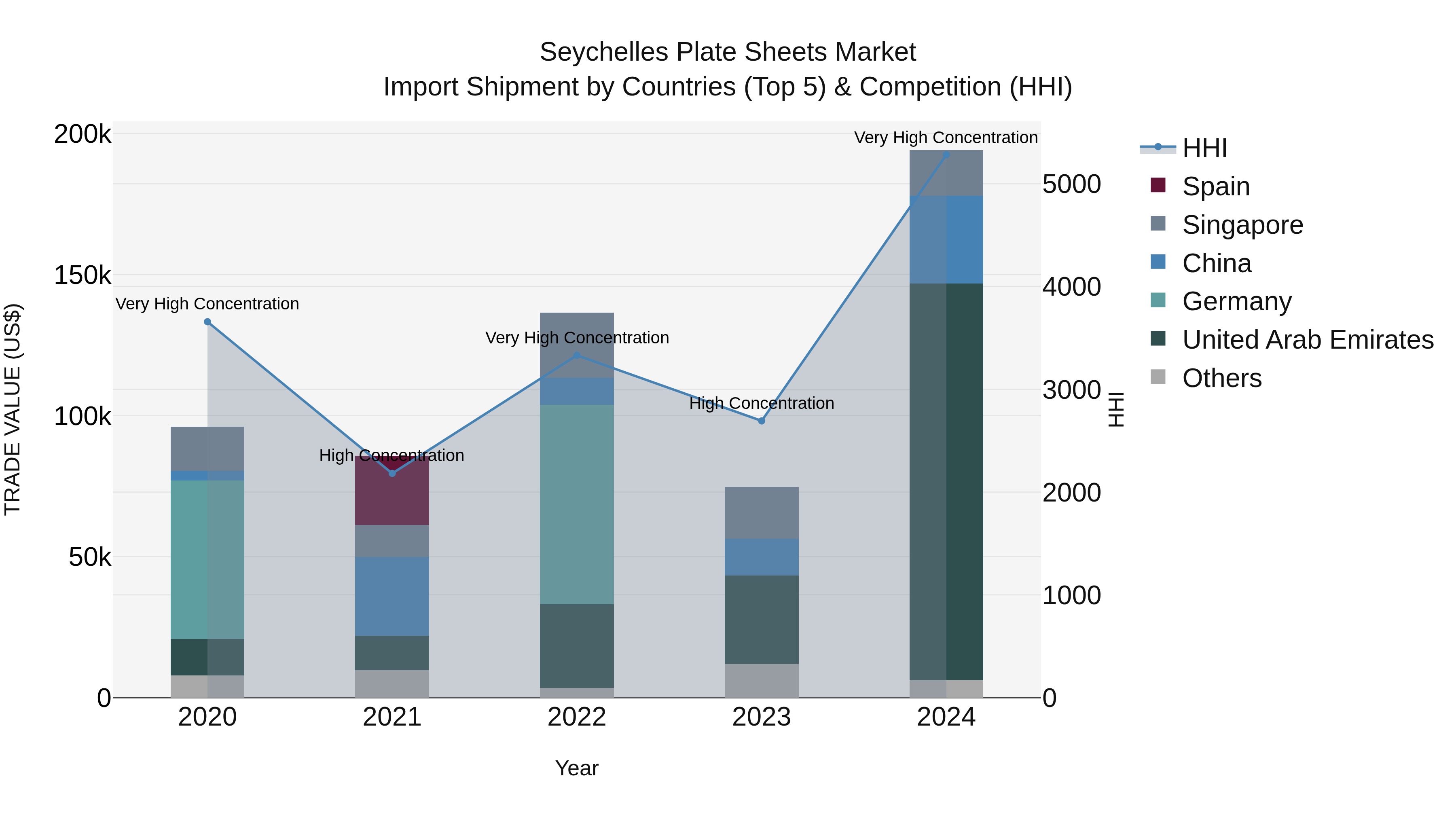 Seychelles Plate Sheets Market: Top 5 Importing Countries and Market Competition (HHI) Analysis