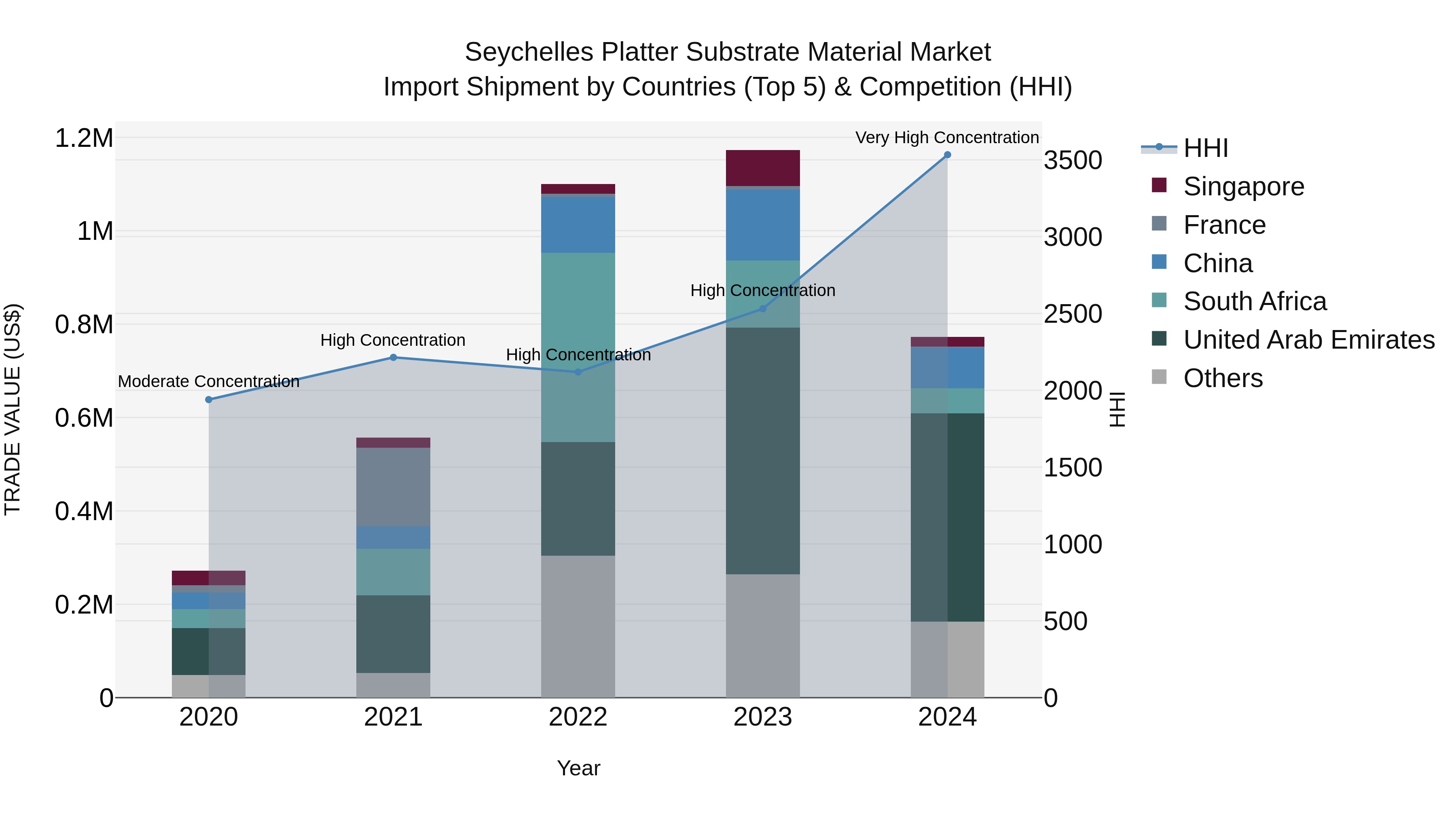 Seychelles Platter Substrate Material Market: Top 5 Importing Countries and Market Competition (HHI) Analysis