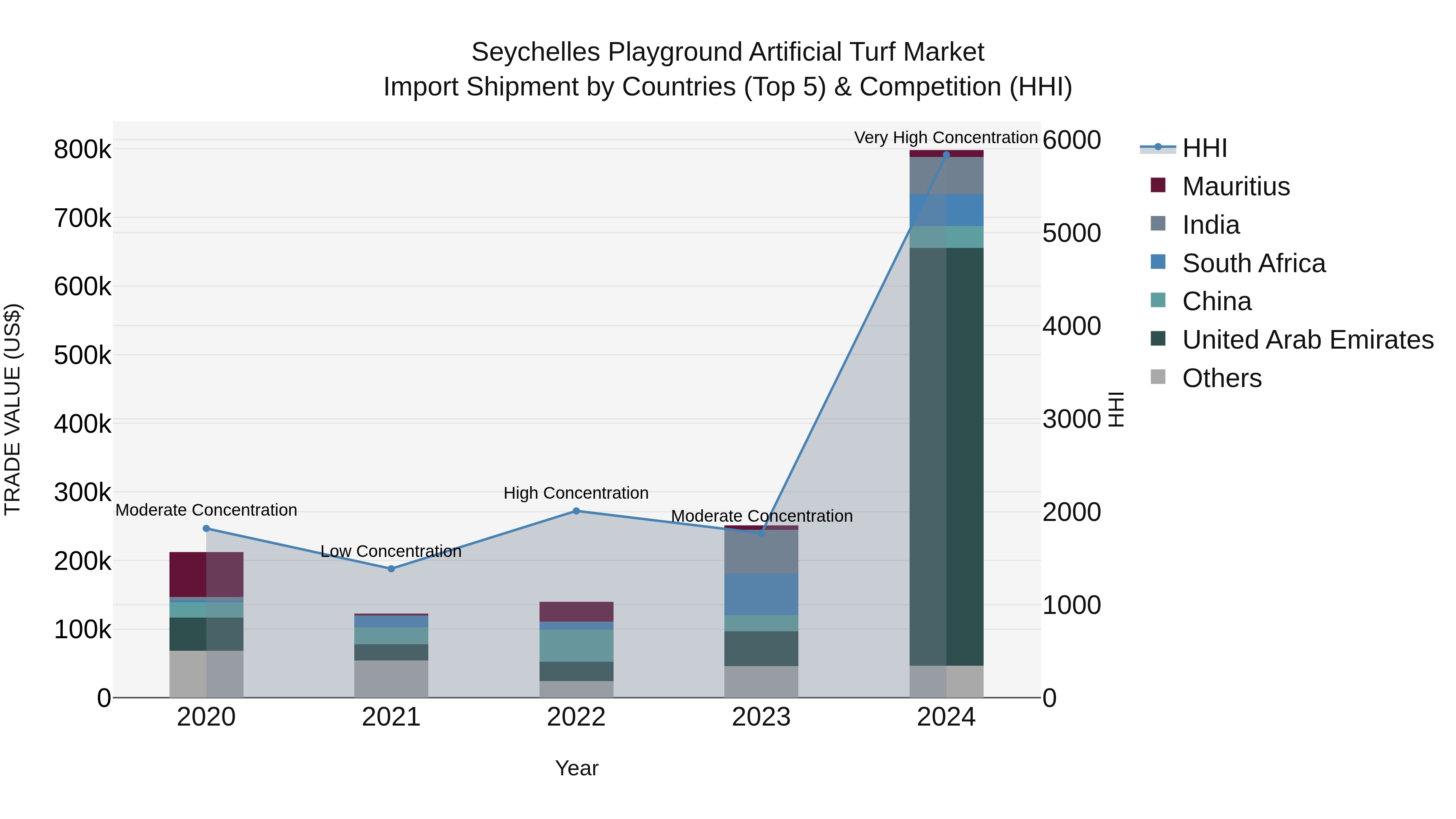 Seychelles Playground Artificial Turf Market: Top 5 Importing Countries and Market Competition (HHI) Analysis
