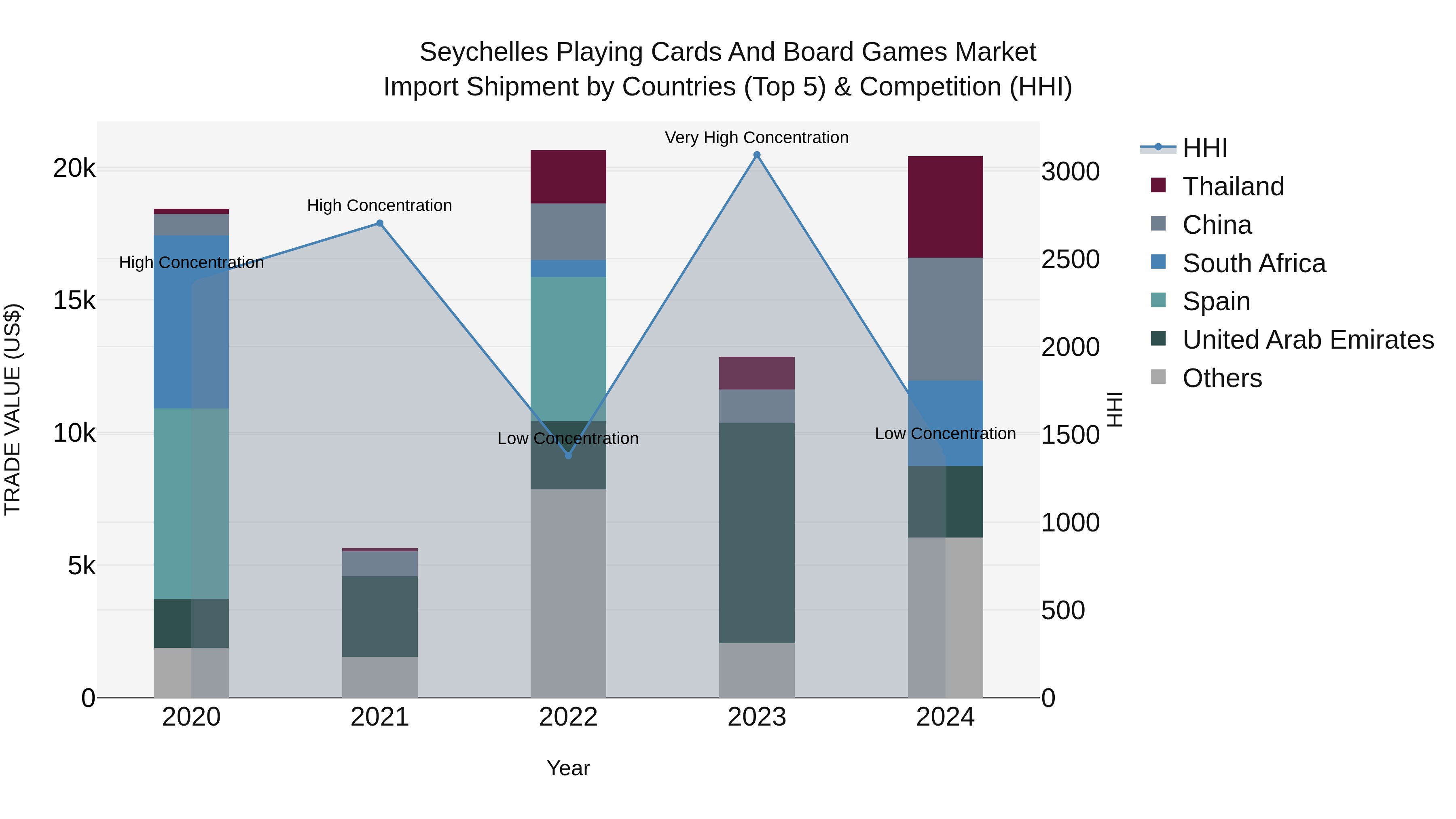 Seychelles Playing Cards and Board Games Market: Top 5 Importing Countries and Market Competition (HHI) Analysis