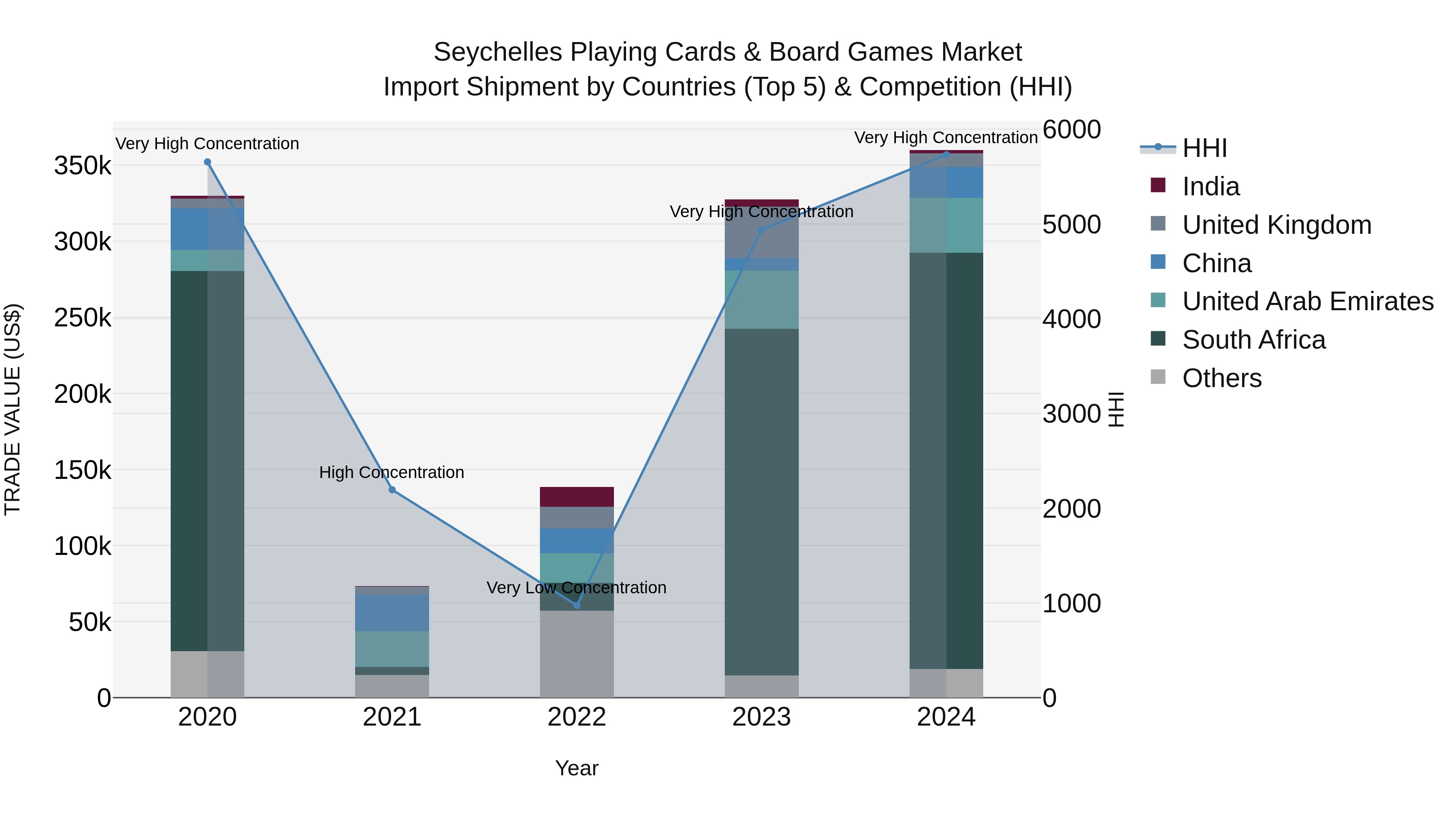 Seychelles Playing Cards & Board Games Market: Top 5 Importing Countries and Market Competition (HHI) Analysis