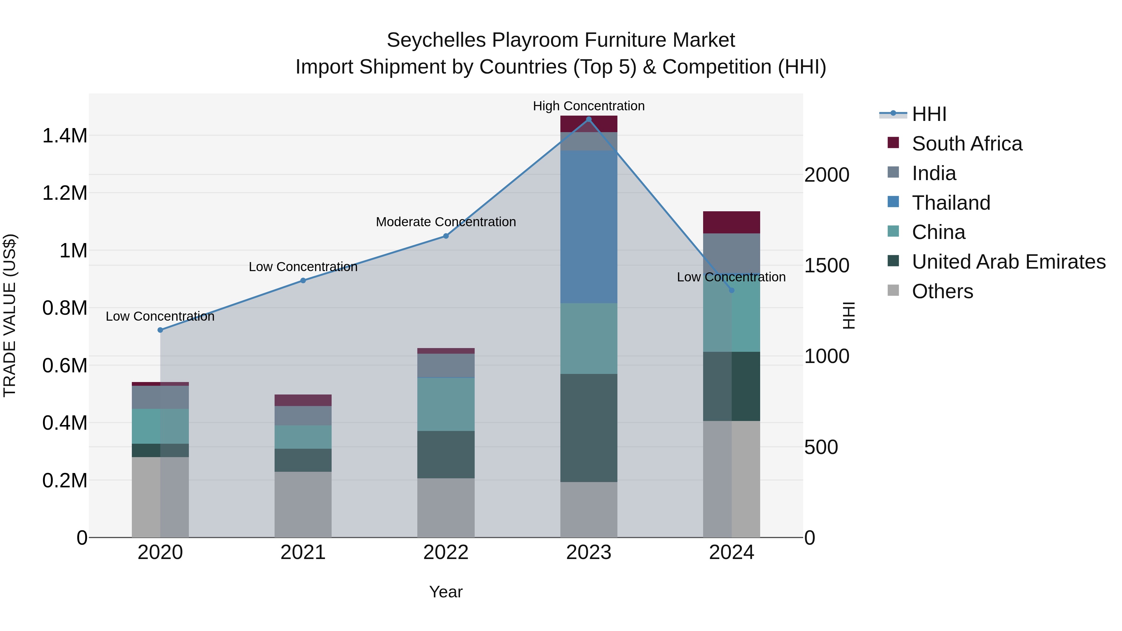 Seychelles Playroom Furniture Market: Top 5 Importing Countries and Market Competition (HHI) Analysis