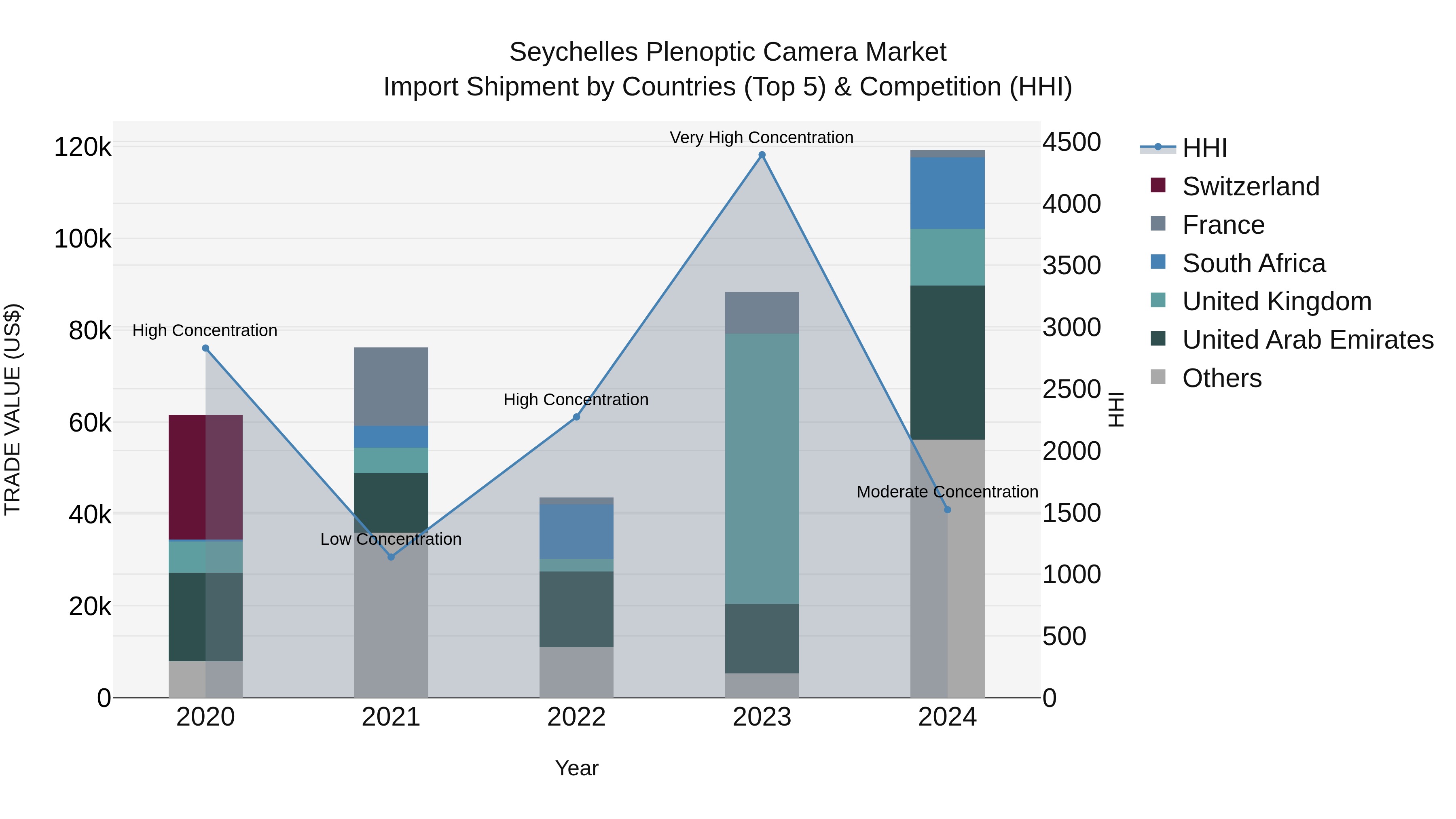 Seychelles Plenoptic Camera Market: Top 5 Importing Countries and Market Competition (HHI) Analysis