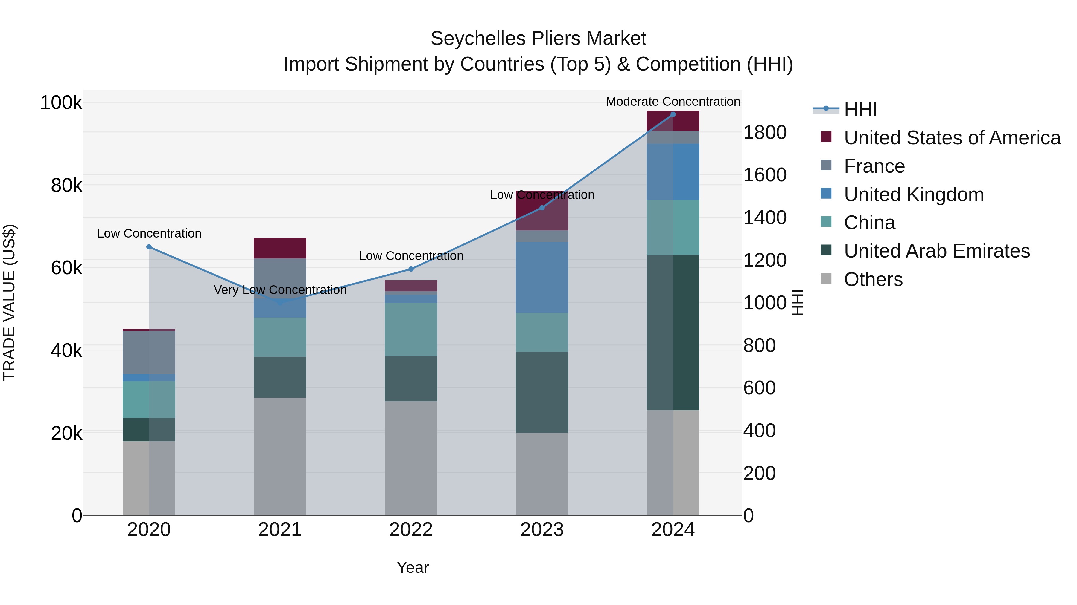 Seychelles Pliers Market: Top 5 Importing Countries and Market Competition (HHI) Analysis