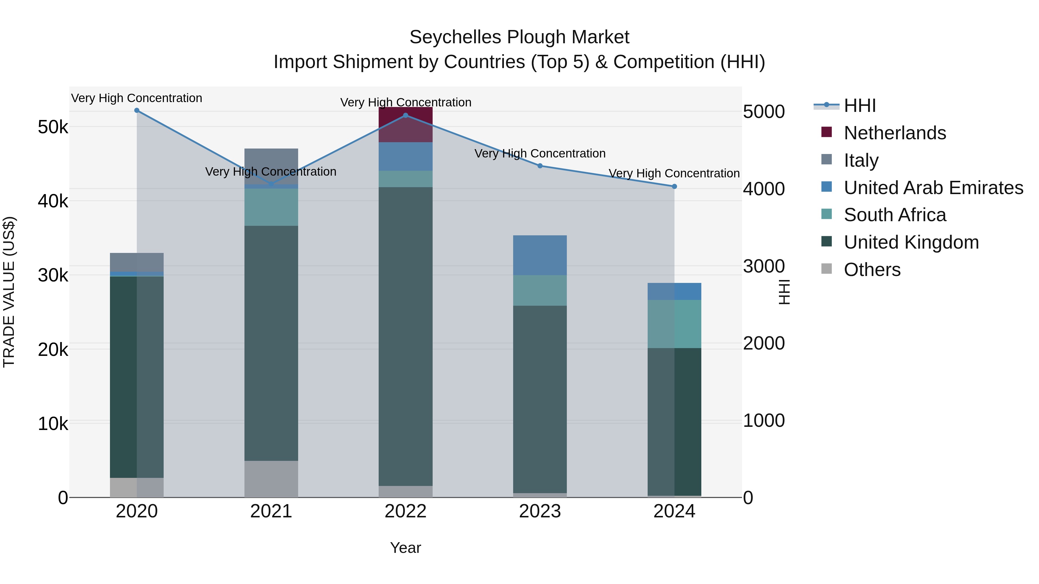 Seychelles Plough Market: Top 5 Importing Countries and Market Competition (HHI) Analysis
