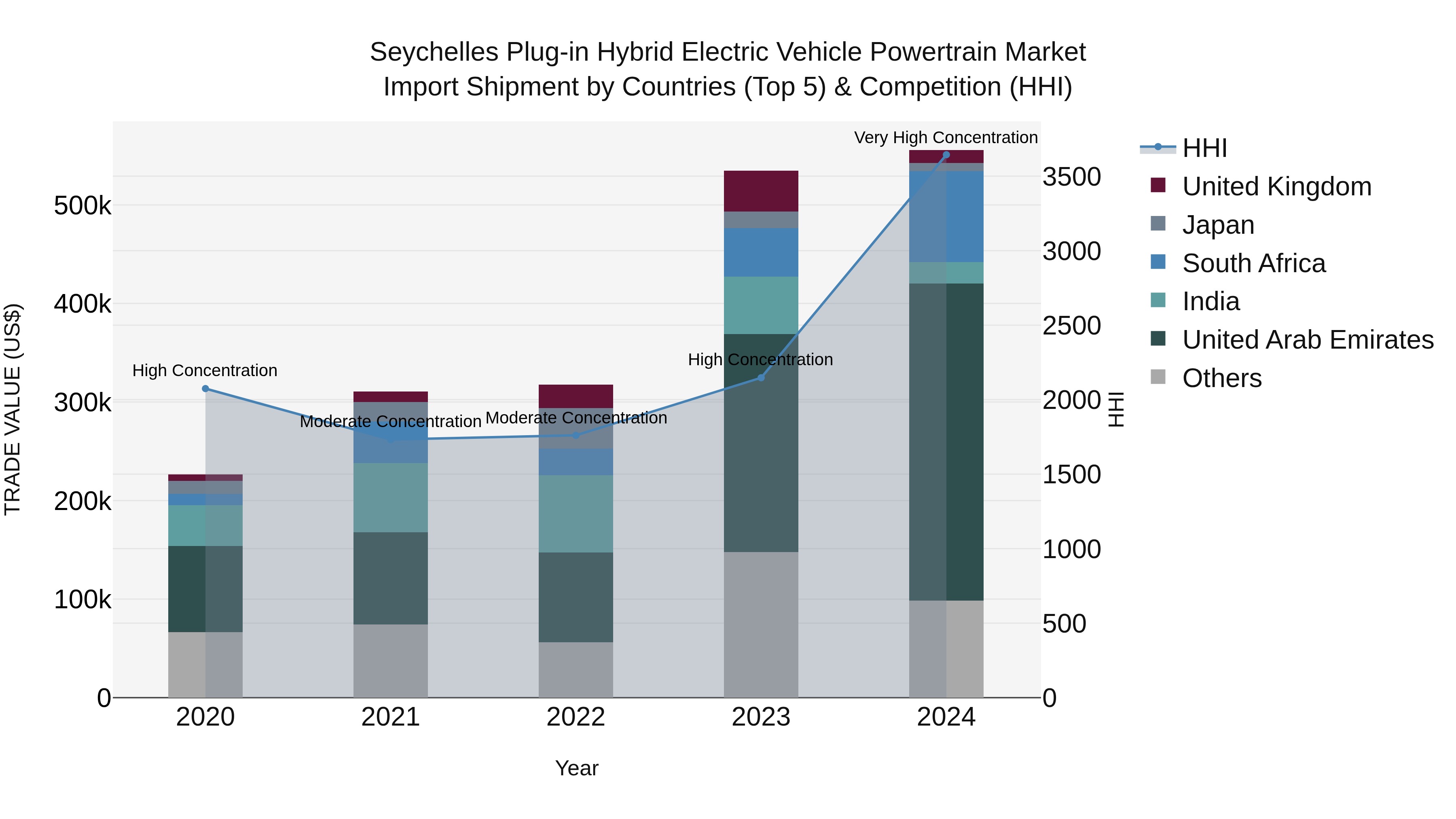 Seychelles Plug-in Hybrid Electric Vehicle Powertrain Market: Top 5 Importing Countries and Market Competition (HHI) Analysis