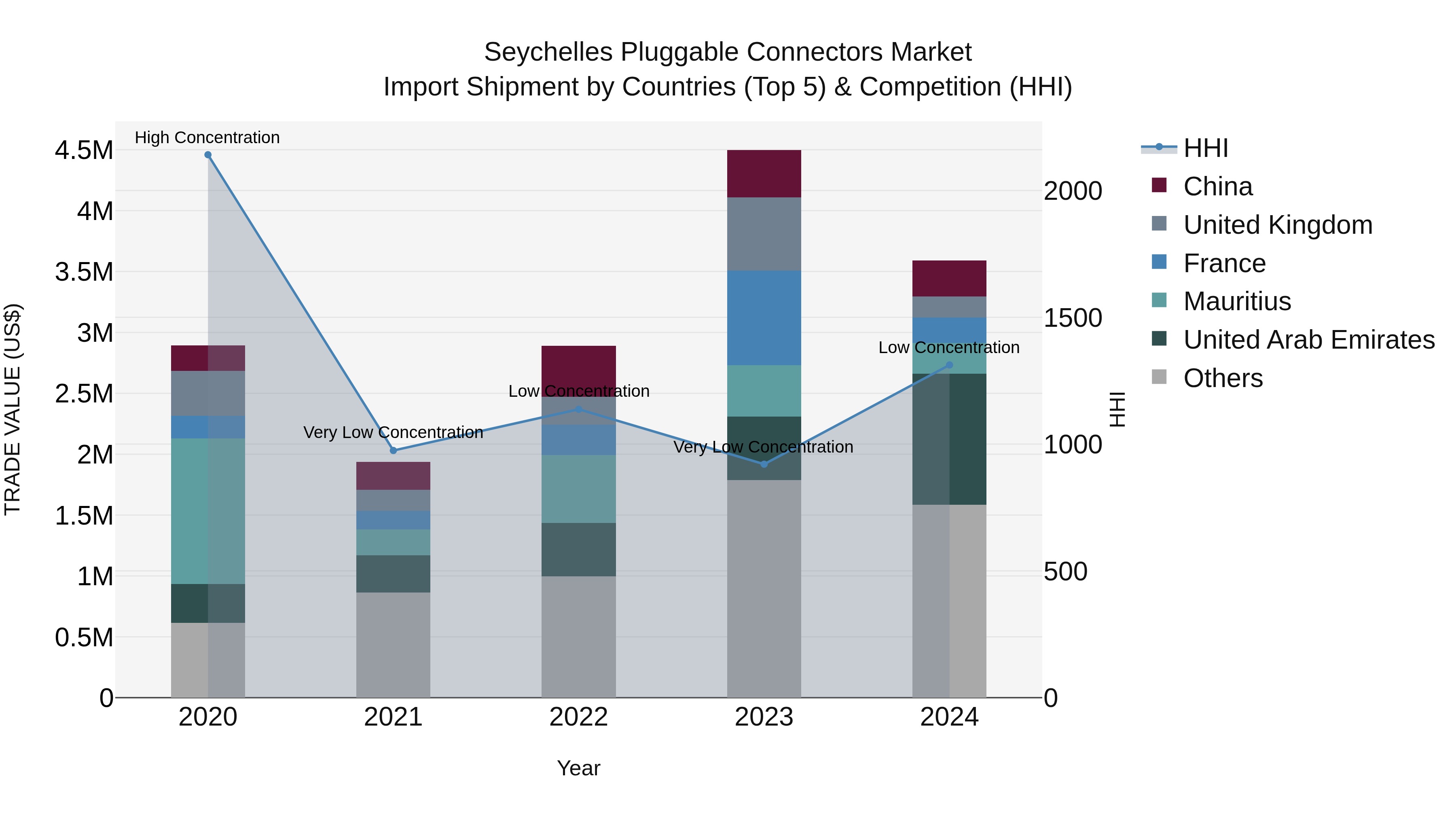 Seychelles Pluggable Connectors Market: Top 5 Importing Countries and Market Competition (HHI) Analysis
