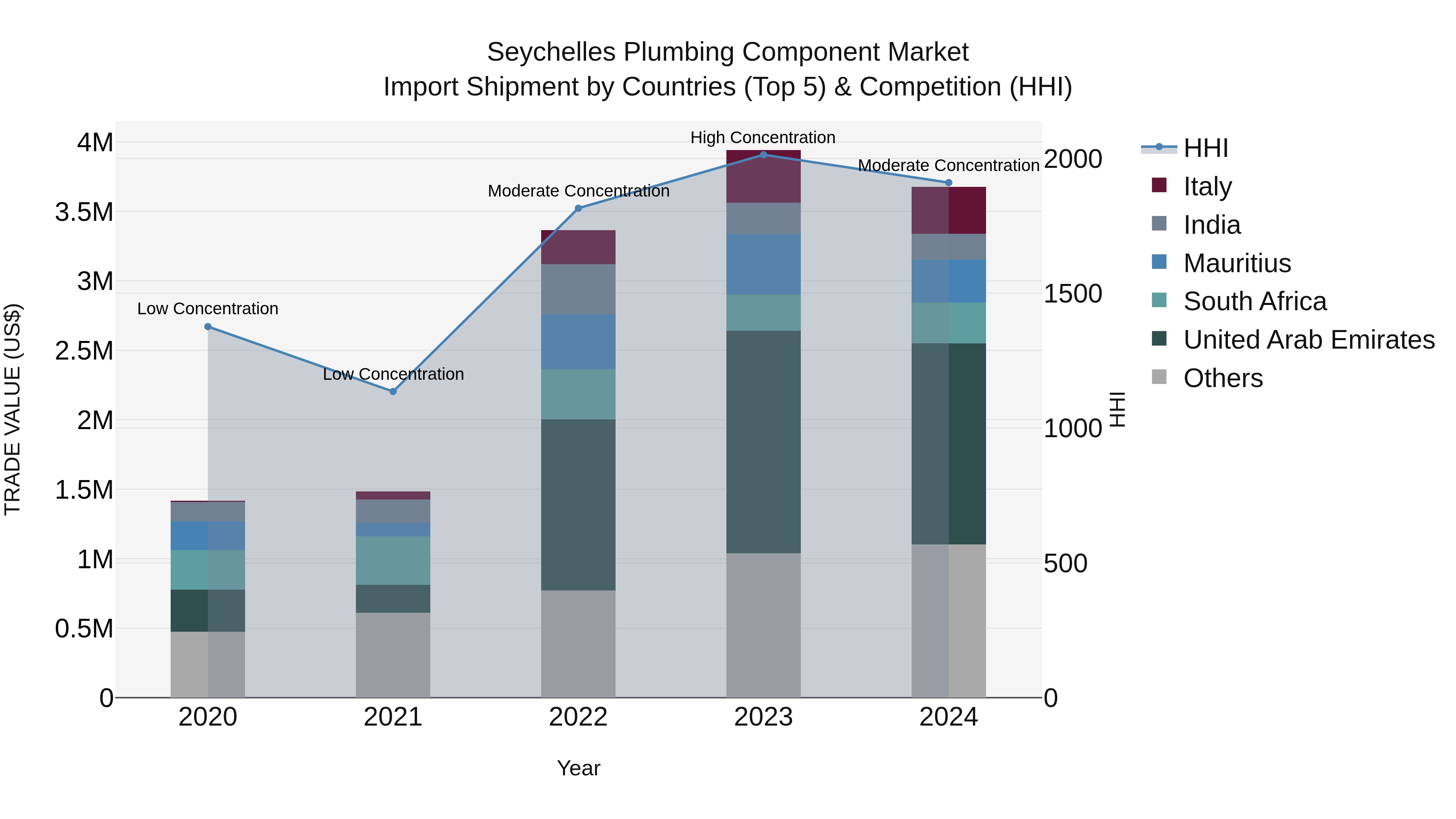Seychelles Plumbing Component Market: Top 5 Importing Countries and Market Competition (HHI) Analysis