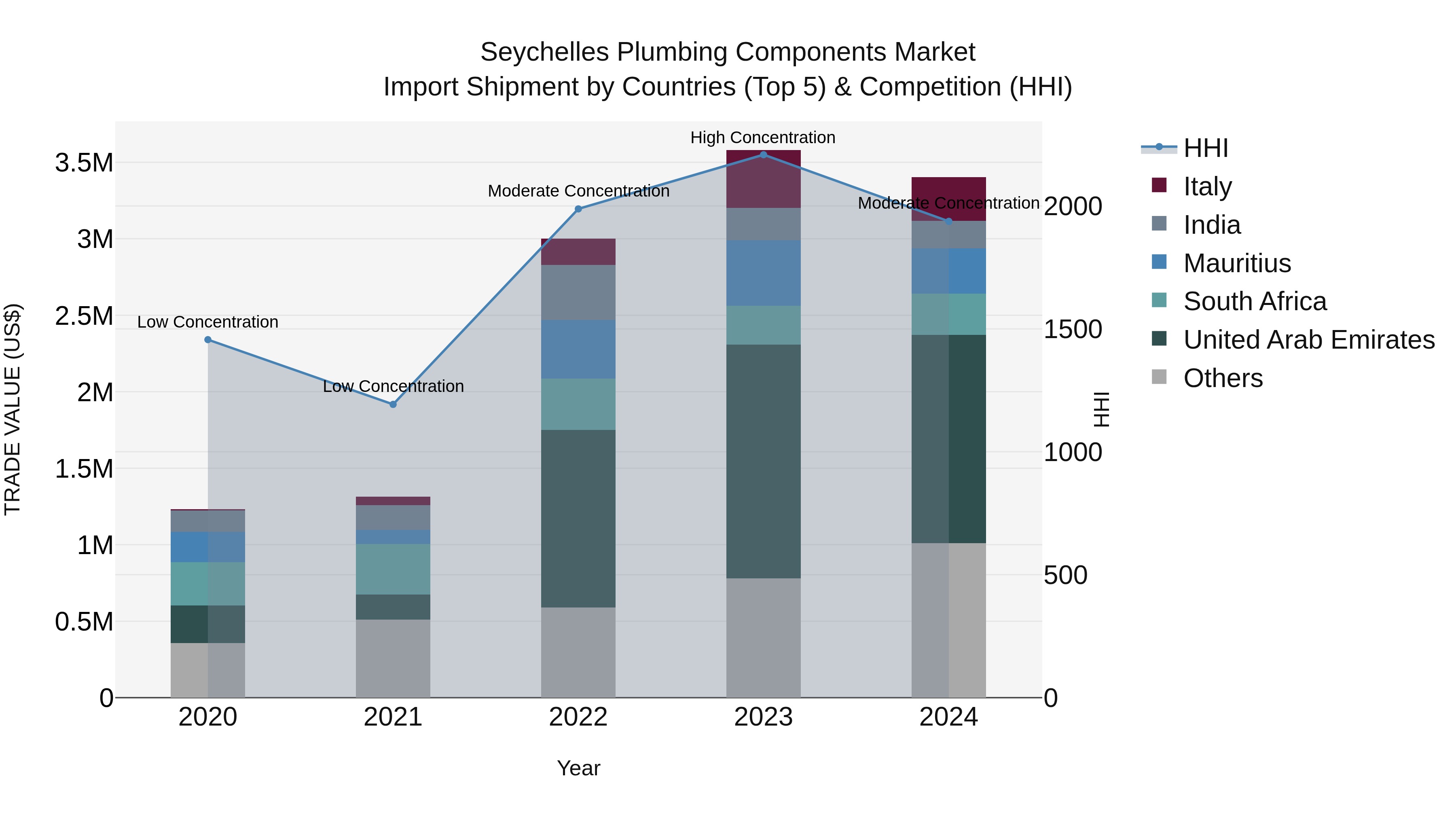 Seychelles Plumbing Components Market: Top 5 Importing Countries and Market Competition (HHI) Analysis
