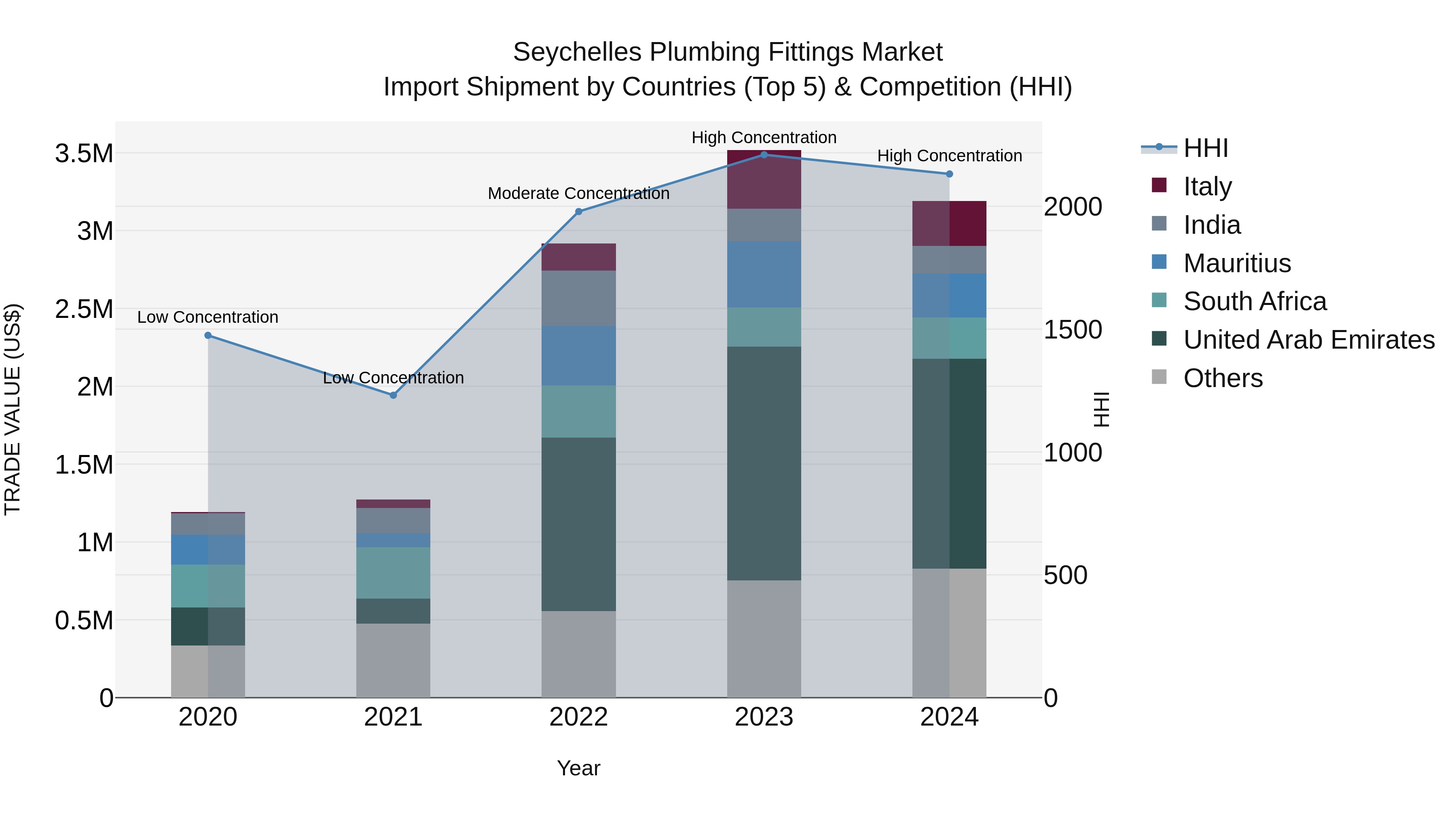 Seychelles Plumbing Fittings Market: Top 5 Importing Countries and Market Competition (HHI) Analysis