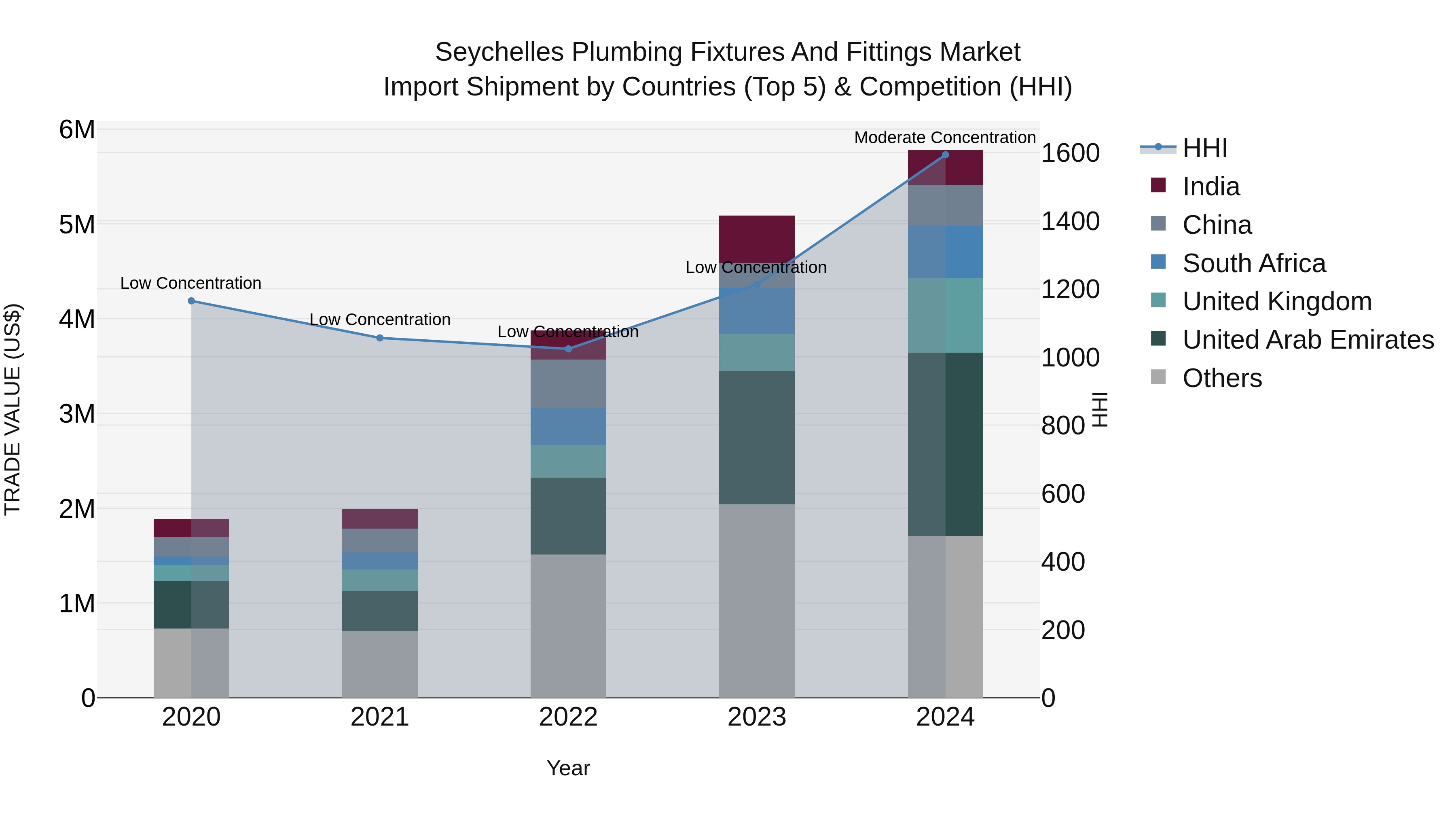 Seychelles Plumbing Fixtures and Fittings Market: Top 5 Importing Countries and Market Competition (HHI) Analysis