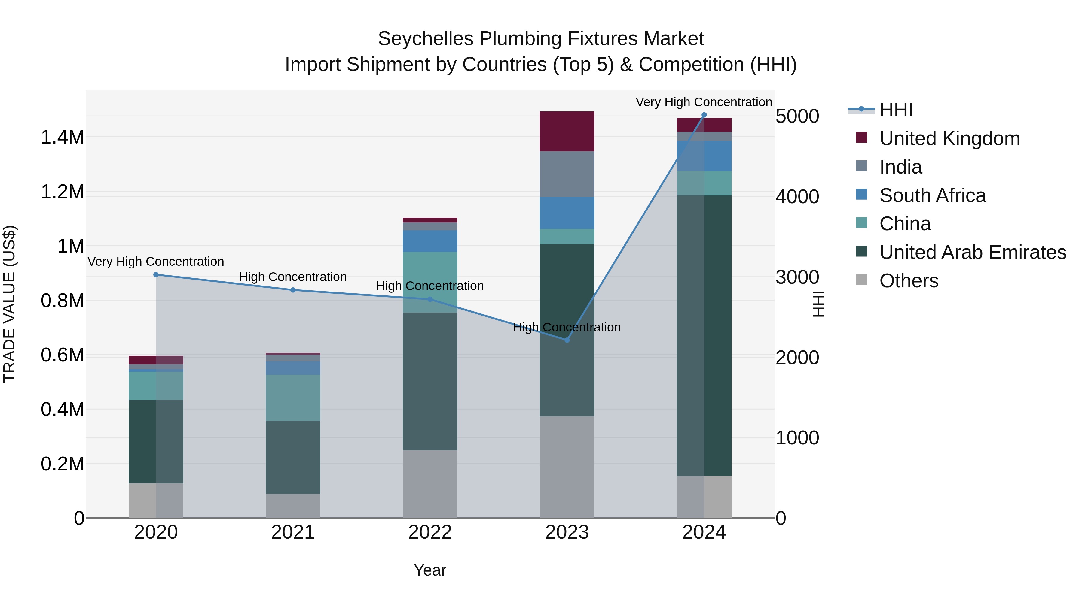 Seychelles Plumbing Fixtures Market: Top 5 Importing Countries and Market Competition (HHI) Analysis