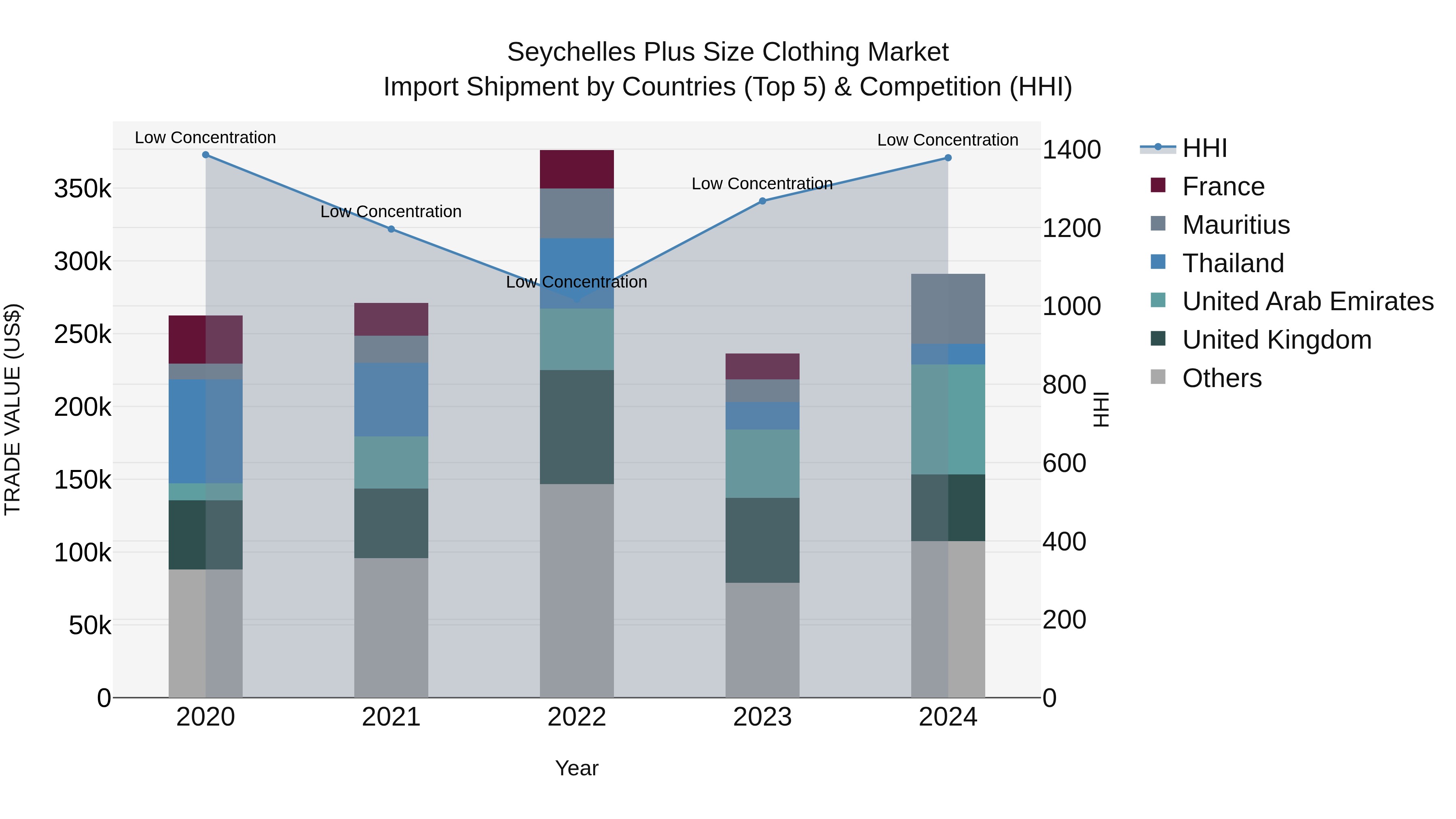 Seychelles Plus Size Clothing Market: Top 5 Importing Countries and Market Competition (HHI) Analysis