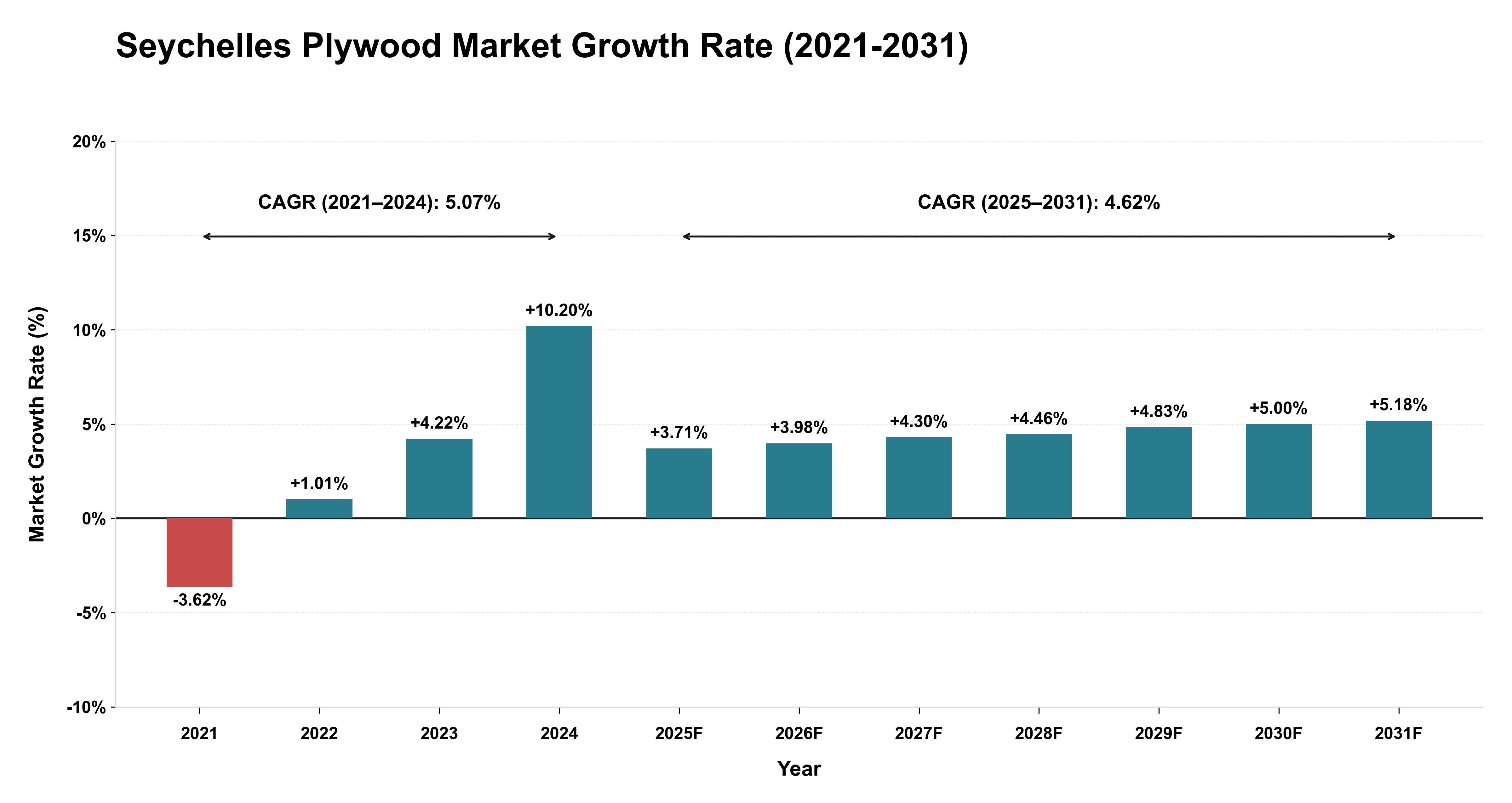 Seychelles Plywood Market Growth Rate Analysis (2021-2031)