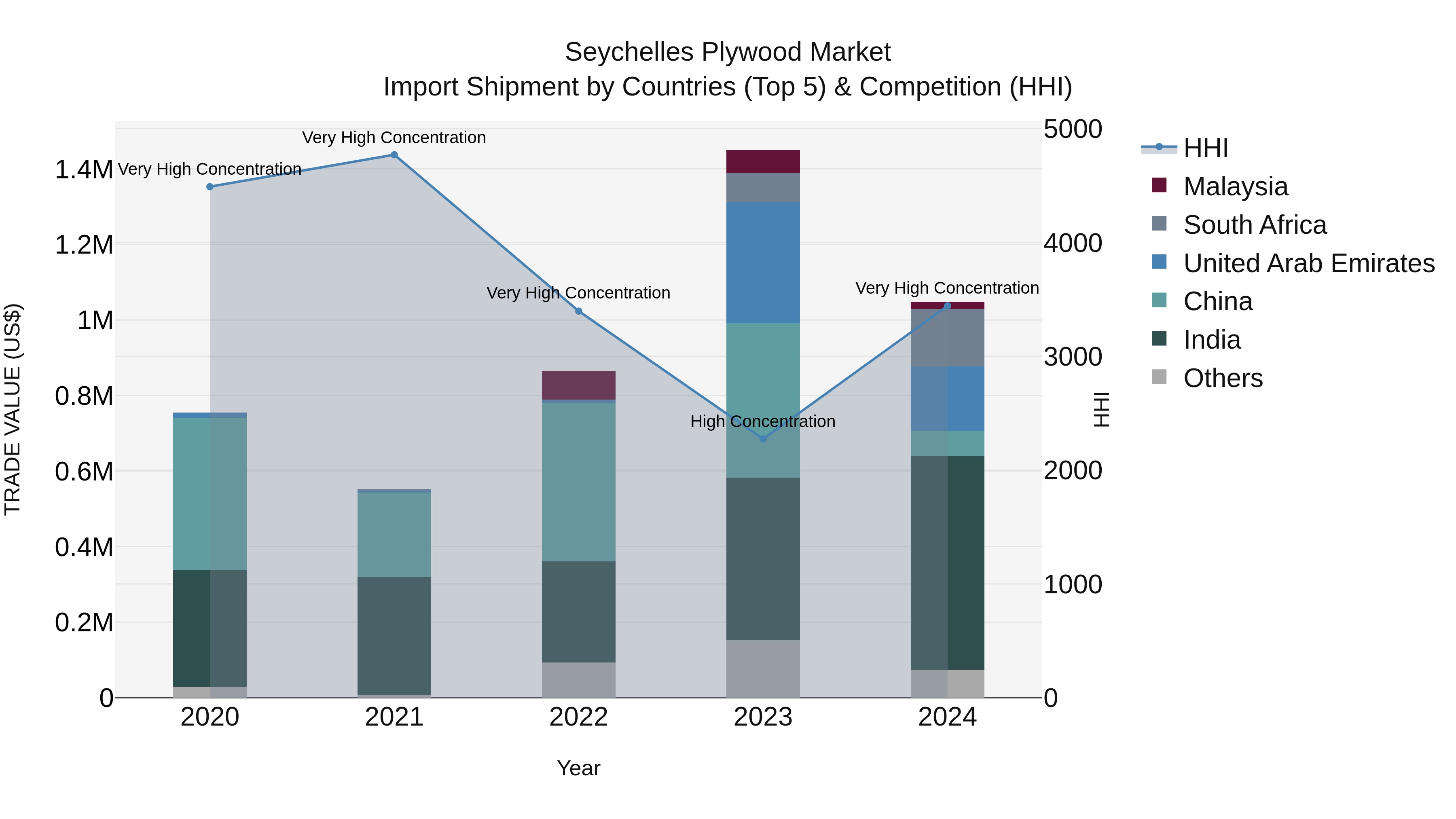 Seychelles Plywood Market: Top 5 Importing Countries and Market Competition (HHI) Analysis