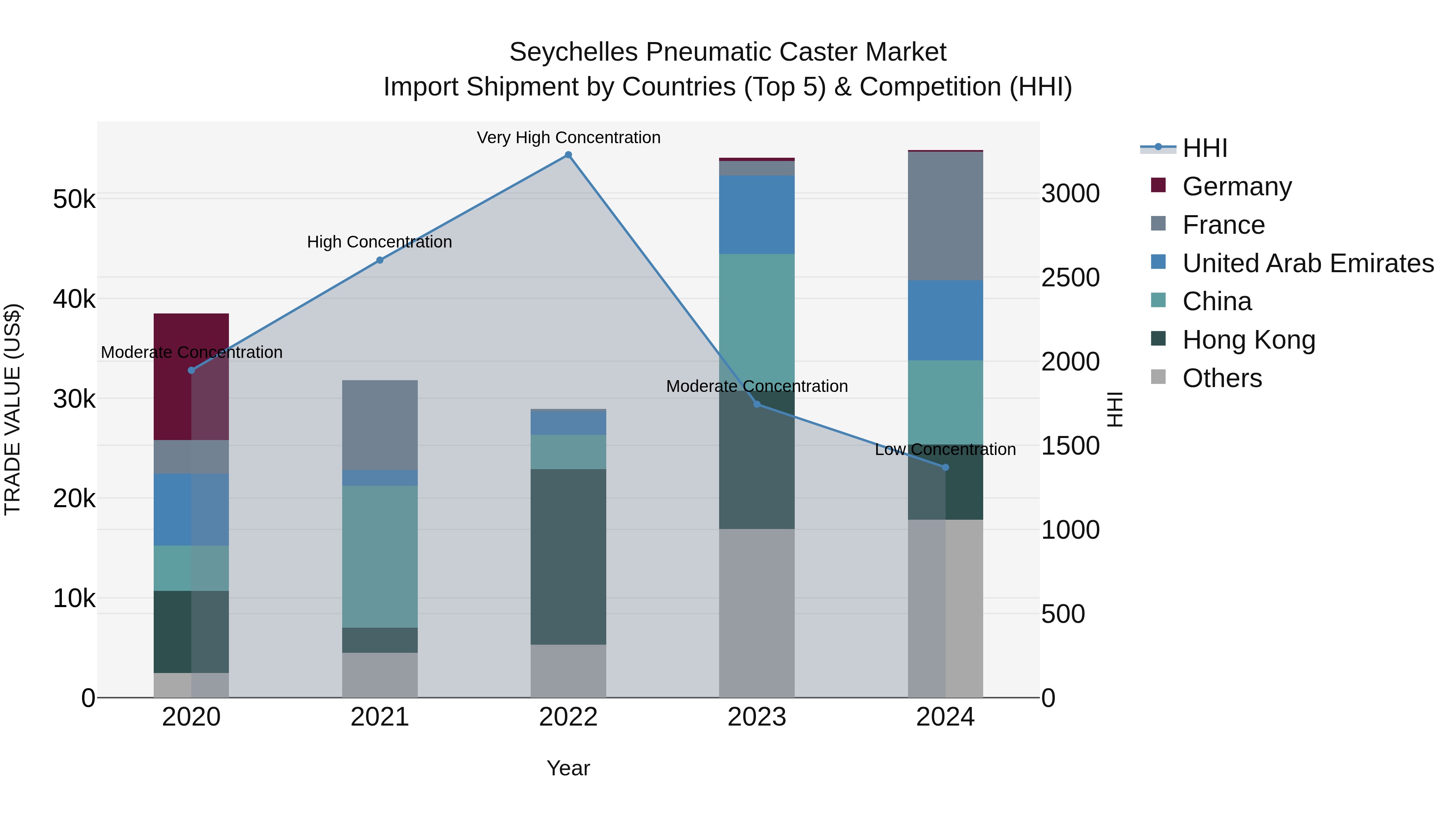Seychelles Pneumatic Caster Market: Top 5 Importing Countries and Market Competition (HHI) Analysis