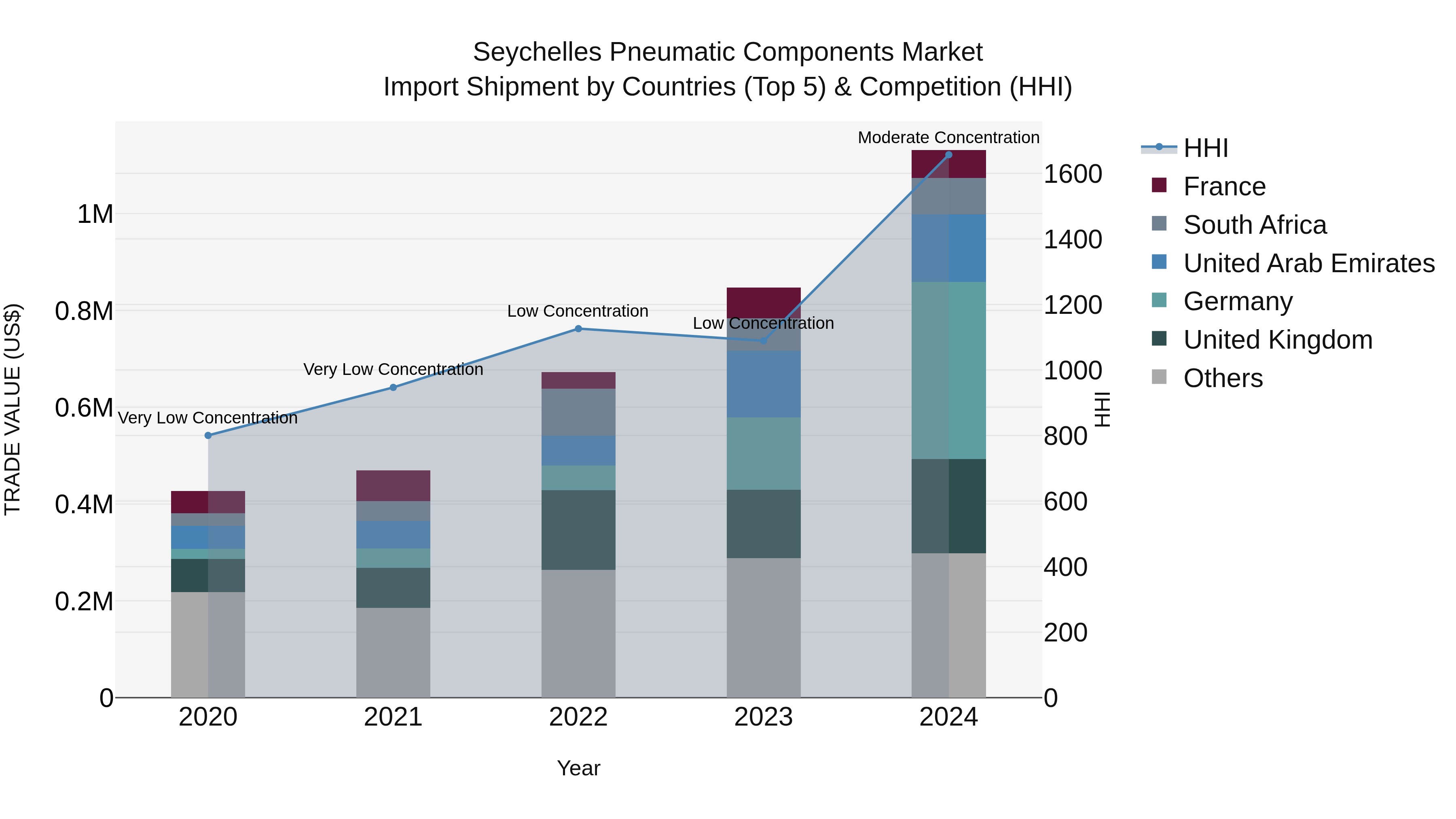Seychelles Pneumatic Components Market: Top 5 Importing Countries and Market Competition (HHI) Analysis