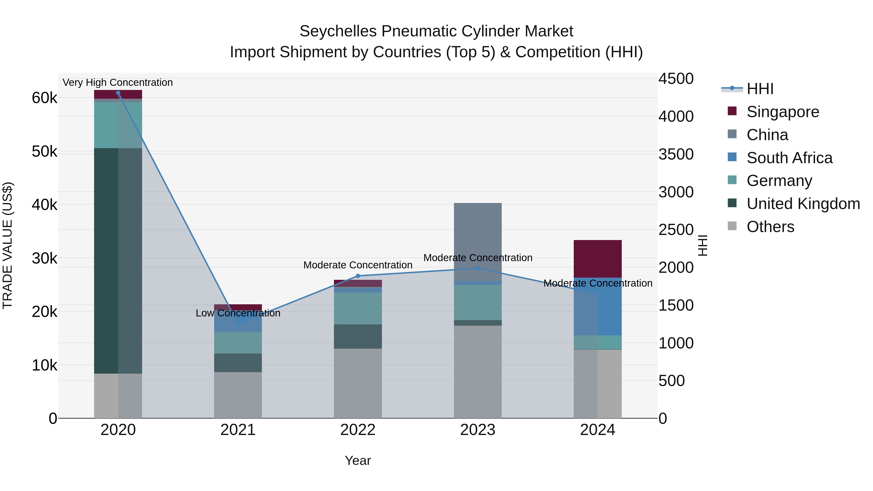 Seychelles Pneumatic Cylinder Market: Top 5 Importing Countries and Market Competition (HHI) Analysis