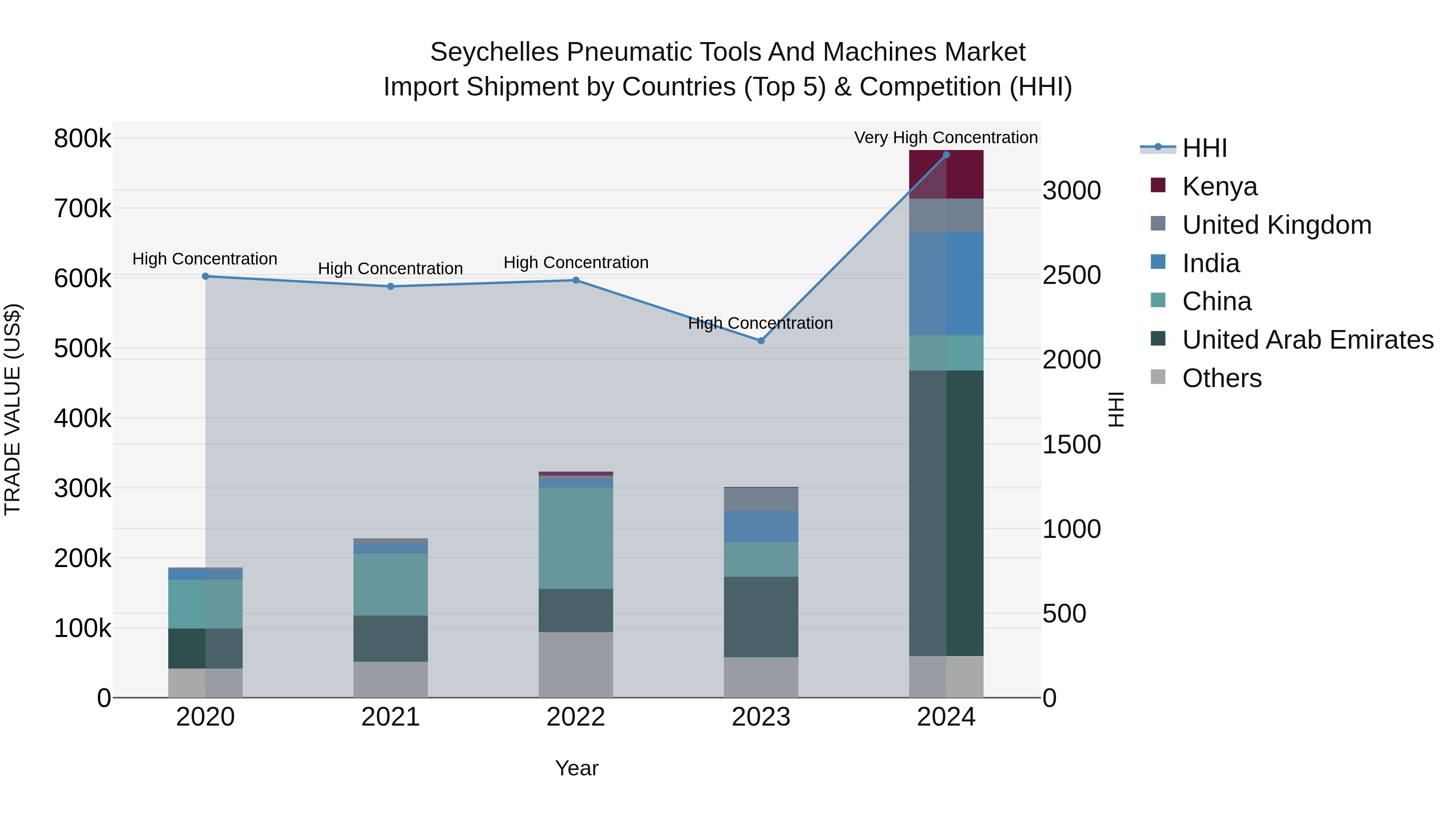 Seychelles Pneumatic Tools and Machines Market: Top 5 Importing Countries and Market Competition (HHI) Analysis