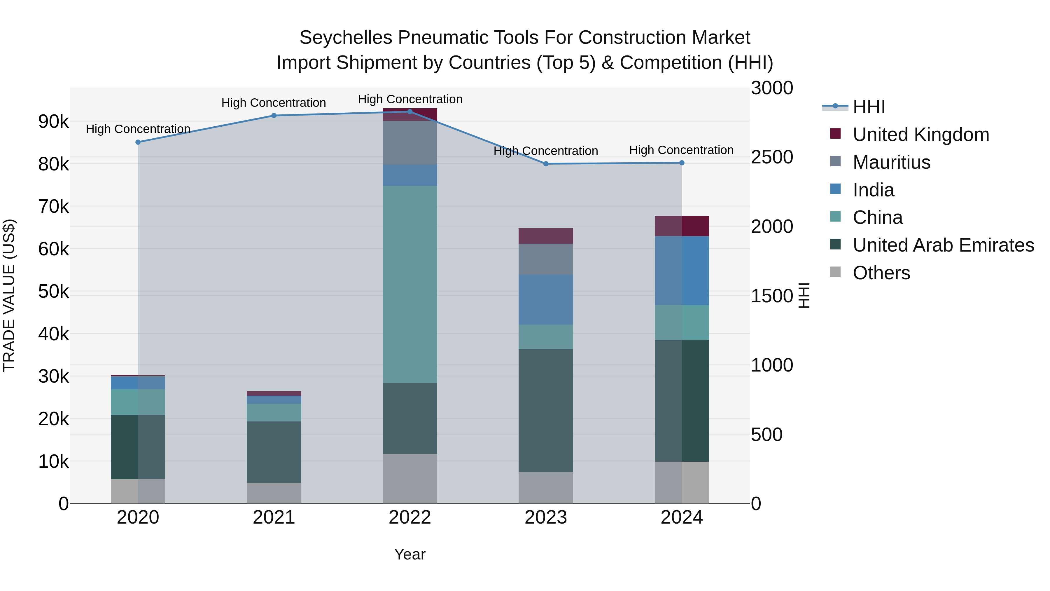Seychelles Pneumatic Tools for Construction Market: Top 5 Importing Countries and Market Competition (HHI) Analysis
