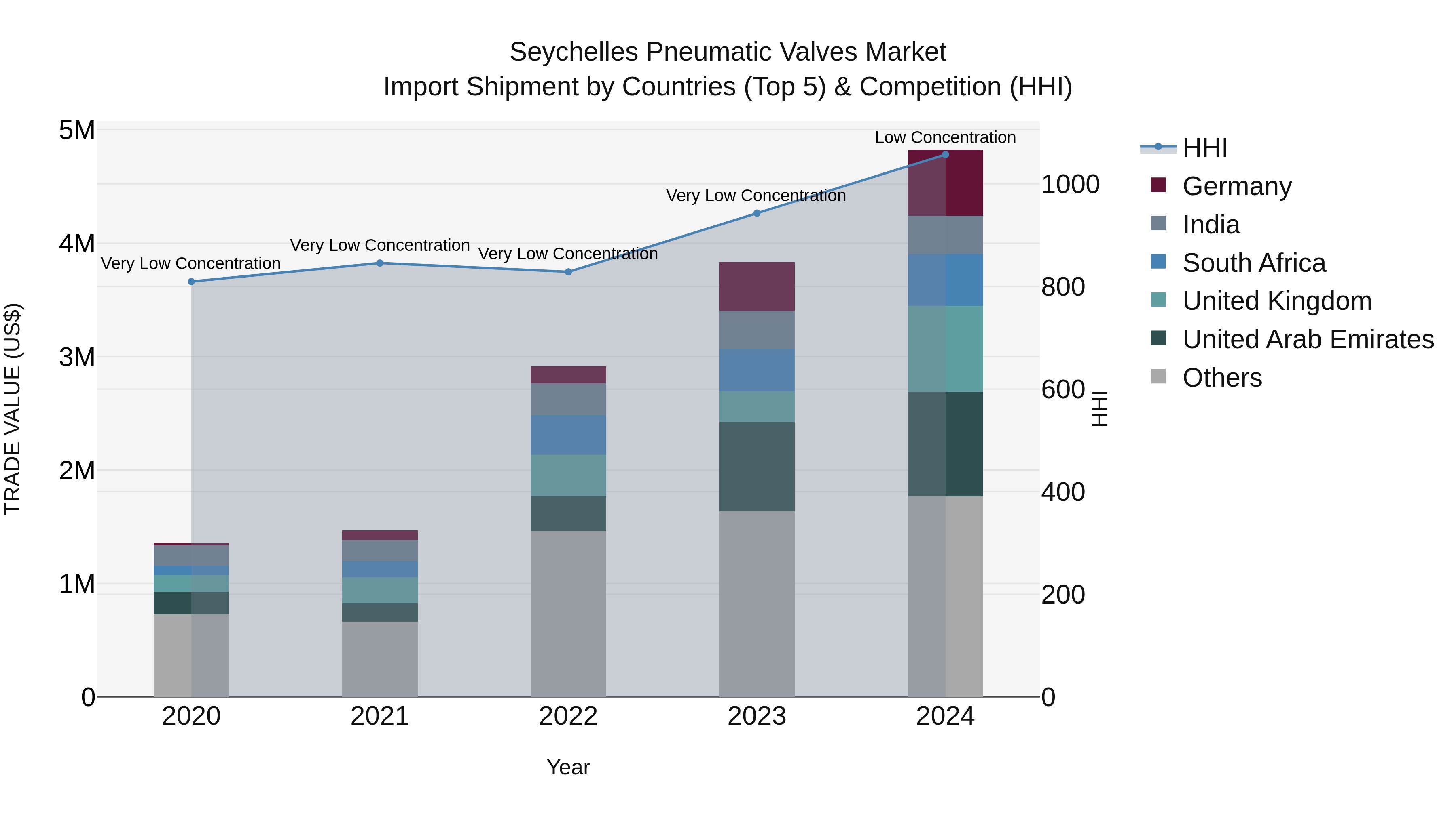 Seychelles Pneumatic Valves Market: Top 5 Importing Countries and Market Competition (HHI) Analysis