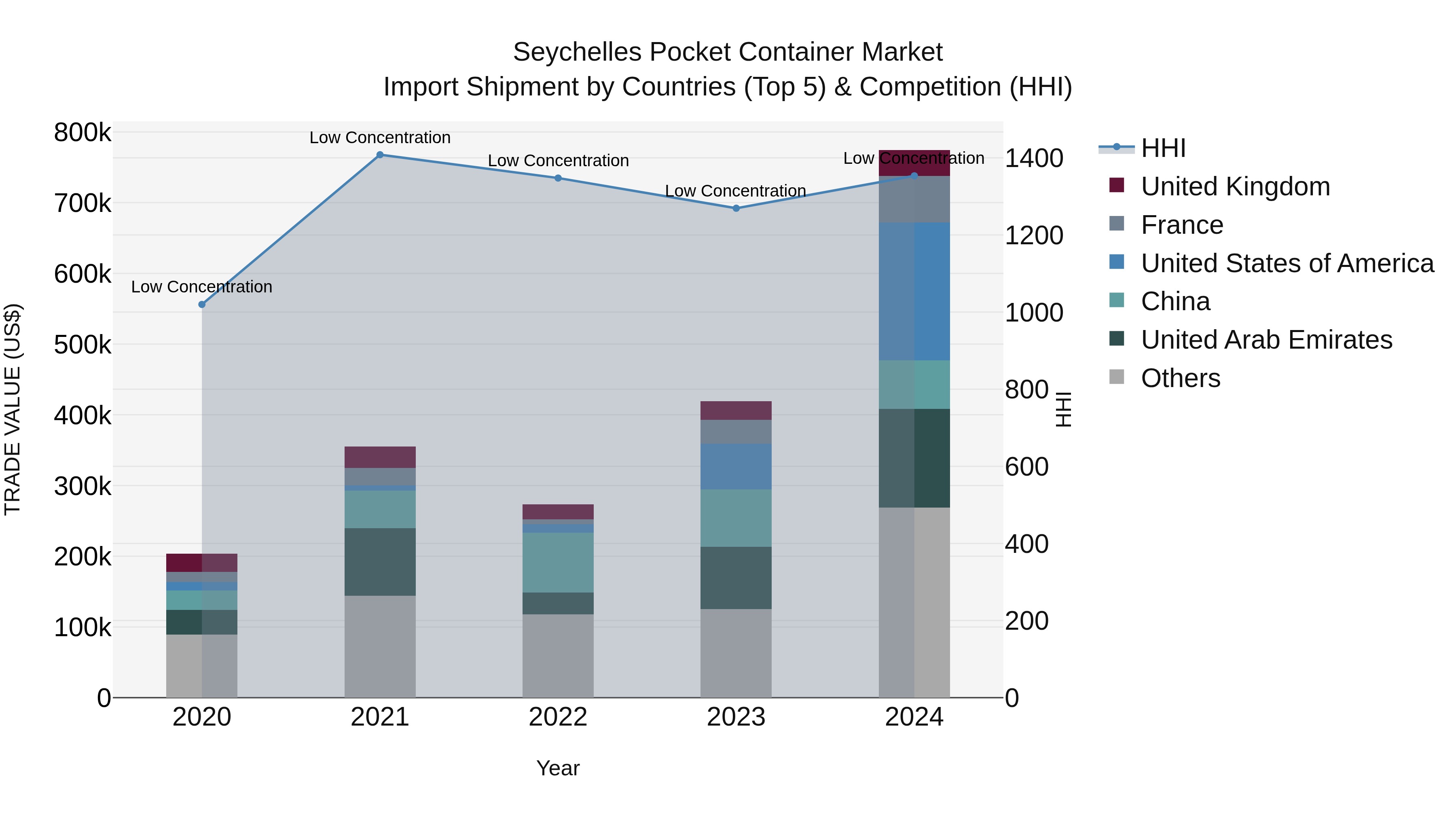 Seychelles Pocket Container Market: Top 5 Importing Countries and Market Competition (HHI) Analysis