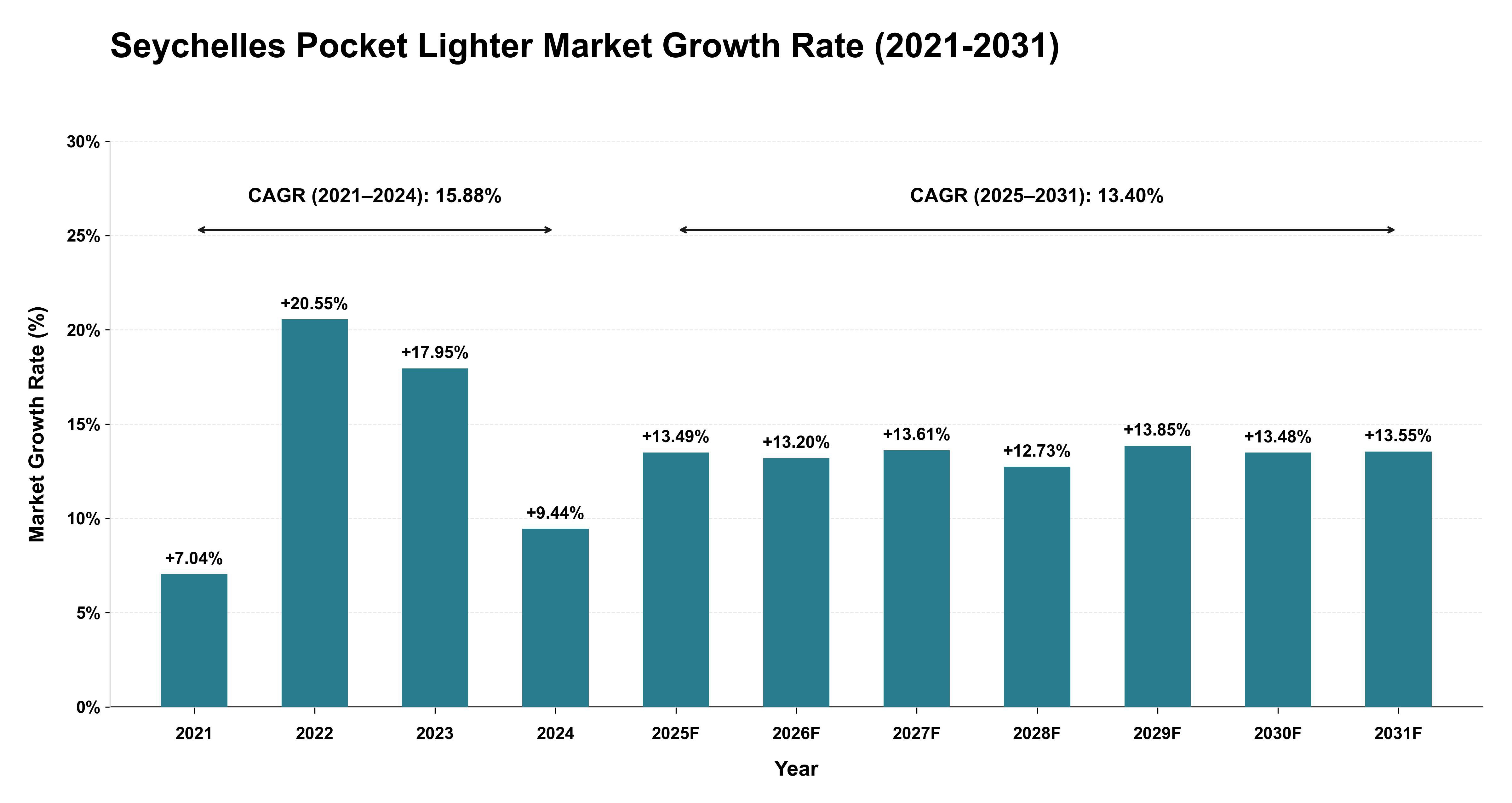 Seychelles Pocket Lighter Market Growth Rate Analysis (2021-2031)