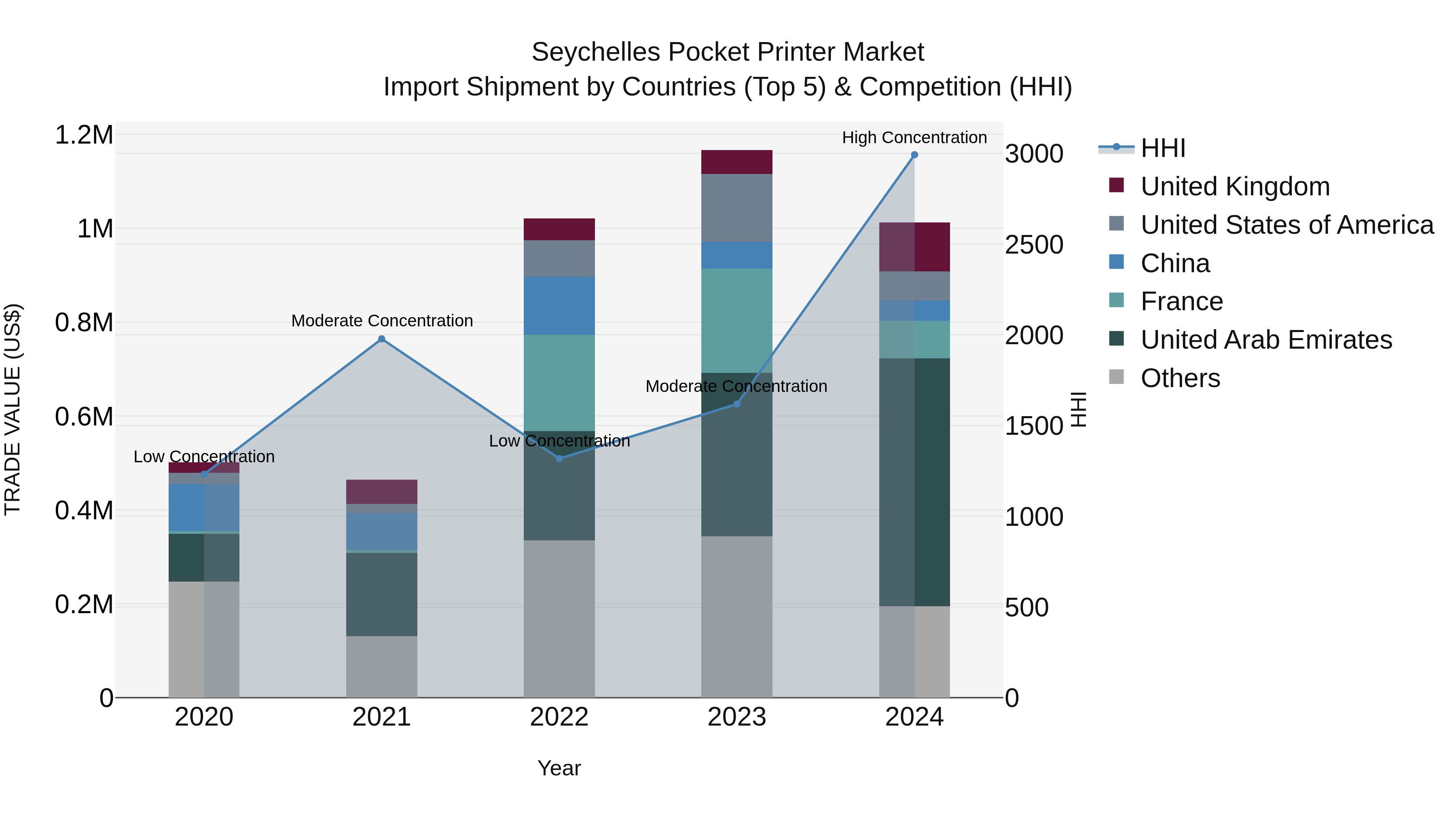 Seychelles Pocket Printer Market: Top 5 Importing Countries and Market Competition (HHI) Analysis