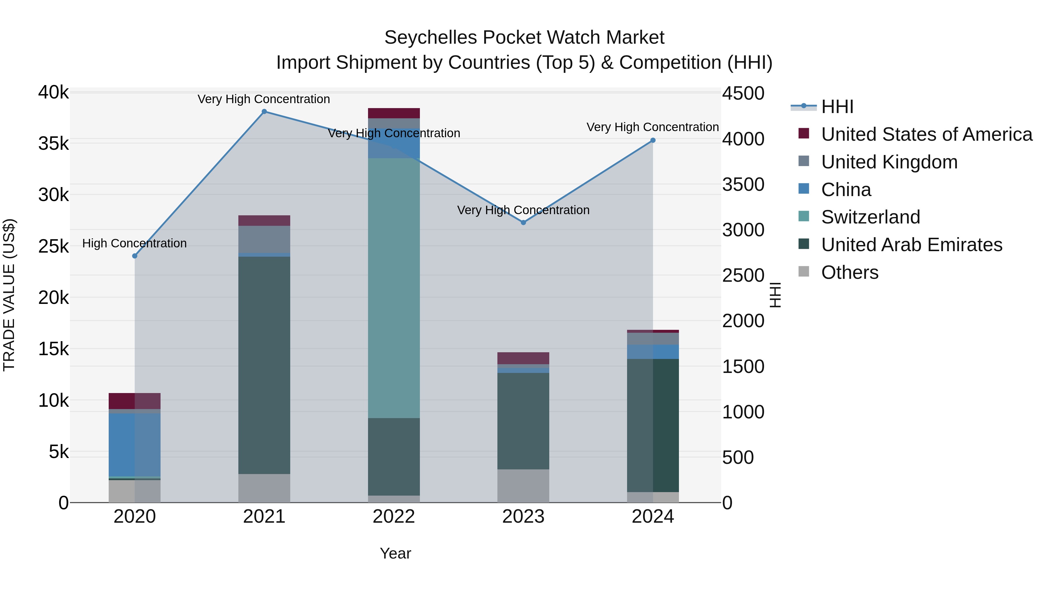 Seychelles Pocket Watch Market: Top 5 Importing Countries and Market Competition (HHI) Analysis