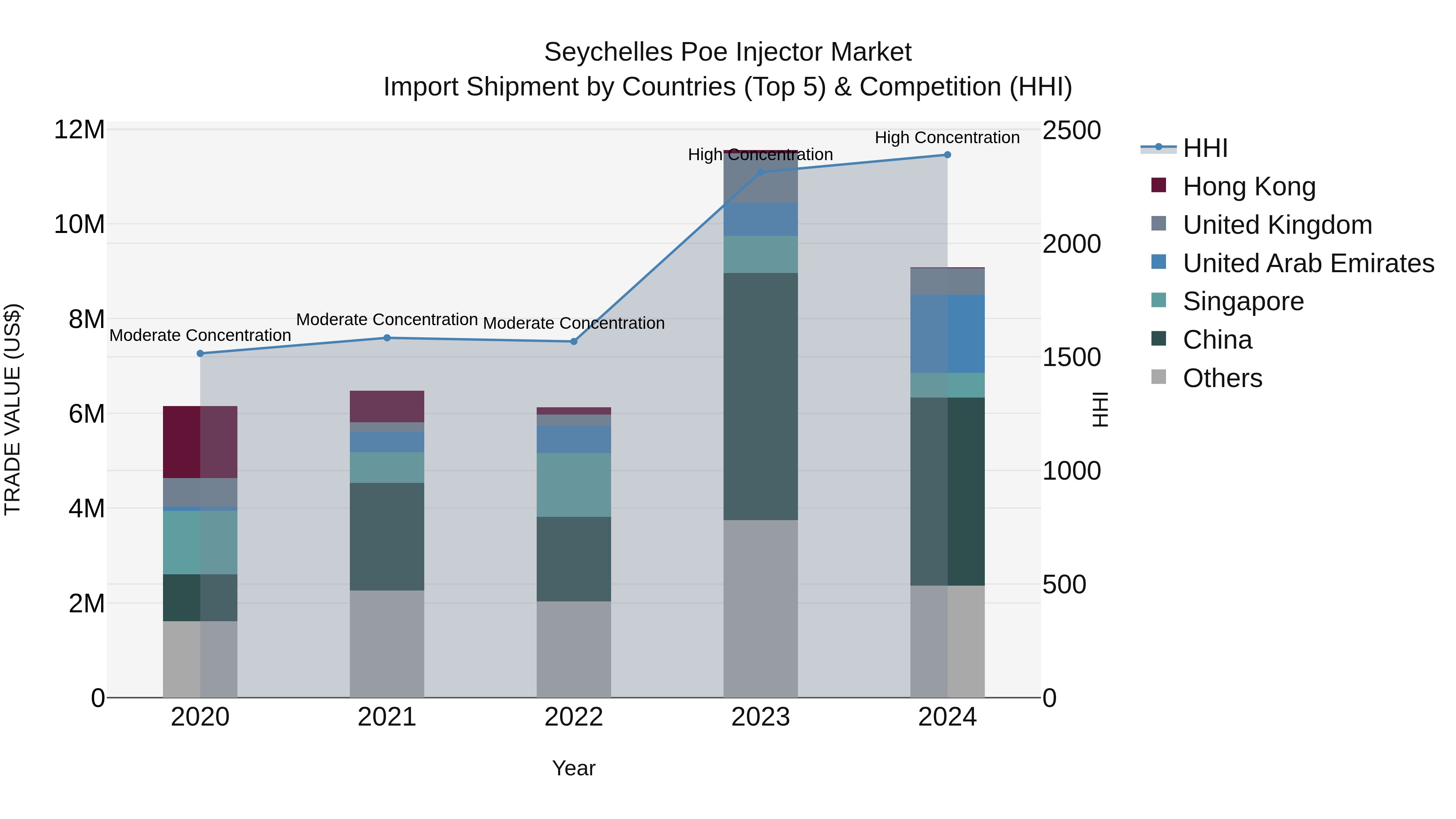 Seychelles Poe Injector Market: Top 5 Importing Countries and Market Competition (HHI) Analysis