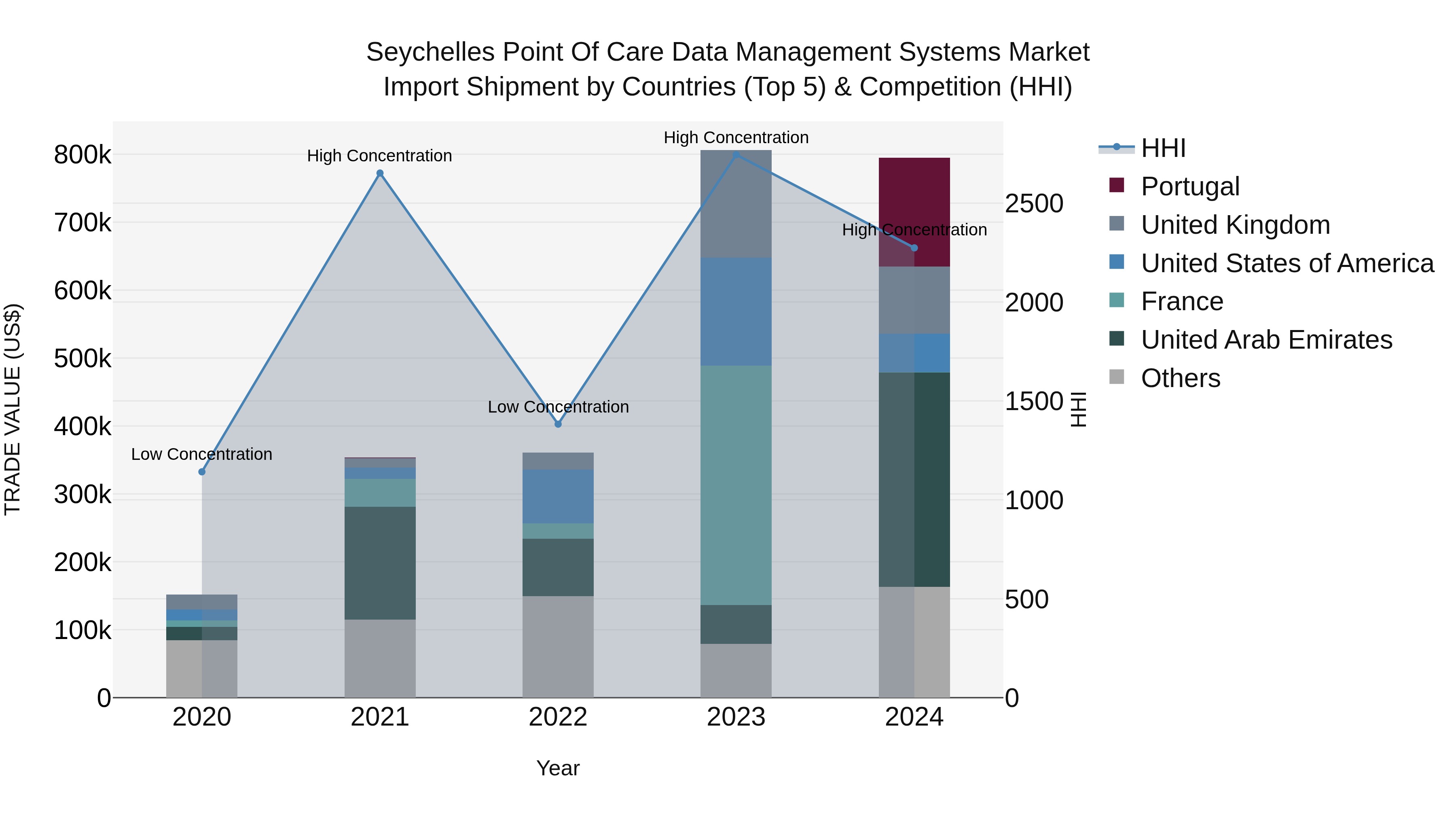 Seychelles Point of Care Data Management Systems Market: Top 5 Importing Countries and Market Competition (HHI) Analysis