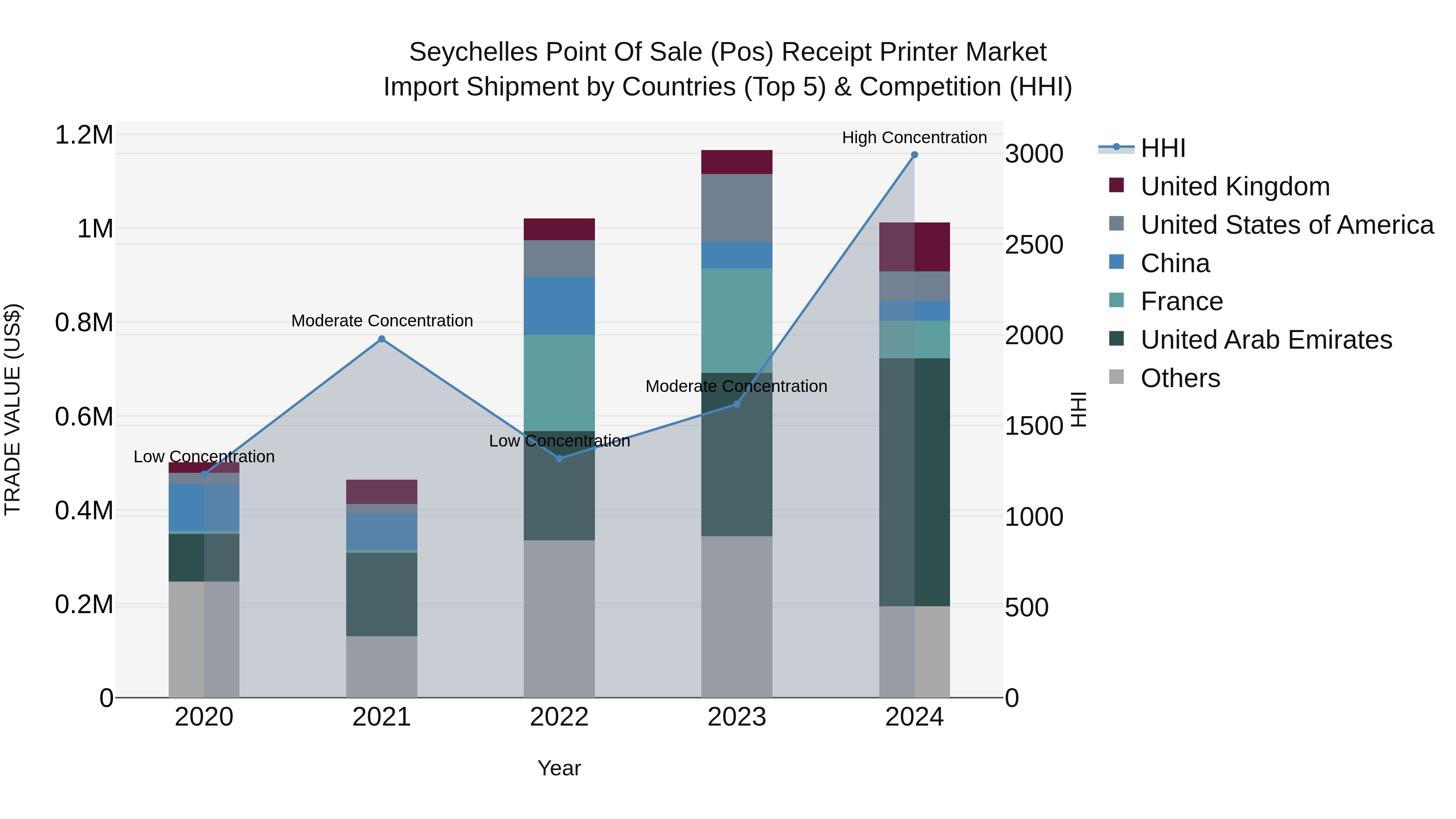 Seychelles Point of Sale (Pos) Receipt Printer Market: Top 5 Importing Countries and Market Competition (HHI) Analysis
