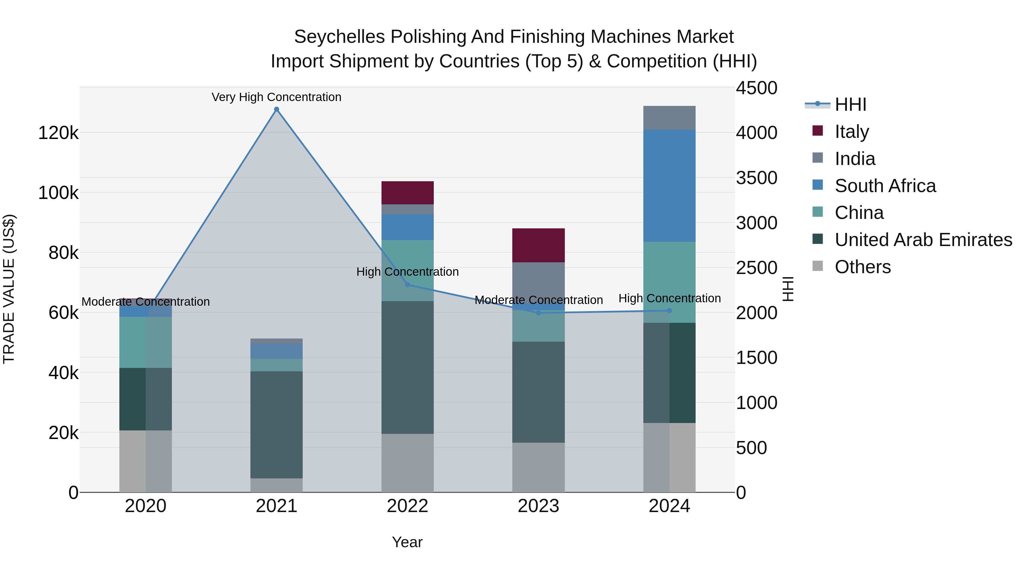 Seychelles Polishing and Finishing Machines Market: Top 5 Importing Countries and Market Competition (HHI) Analysis
