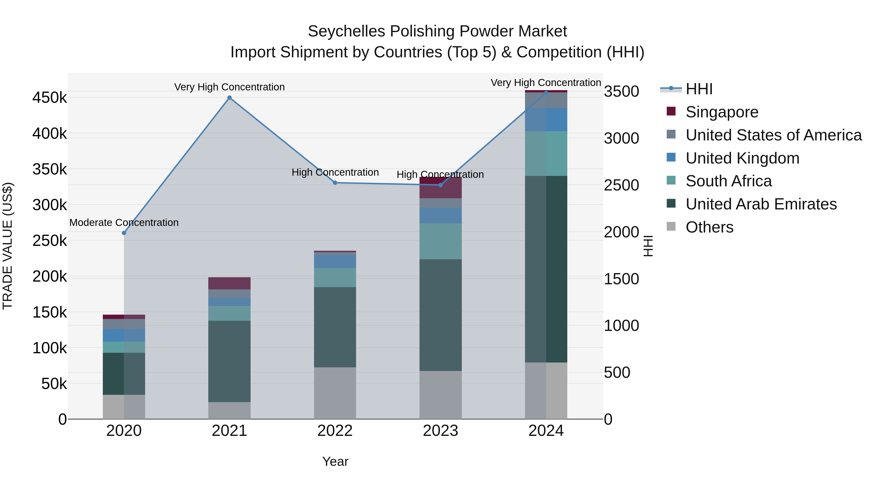 Seychelles Polishing Powder Market: Top 5 Importing Countries and Market Competition (HHI) Analysis