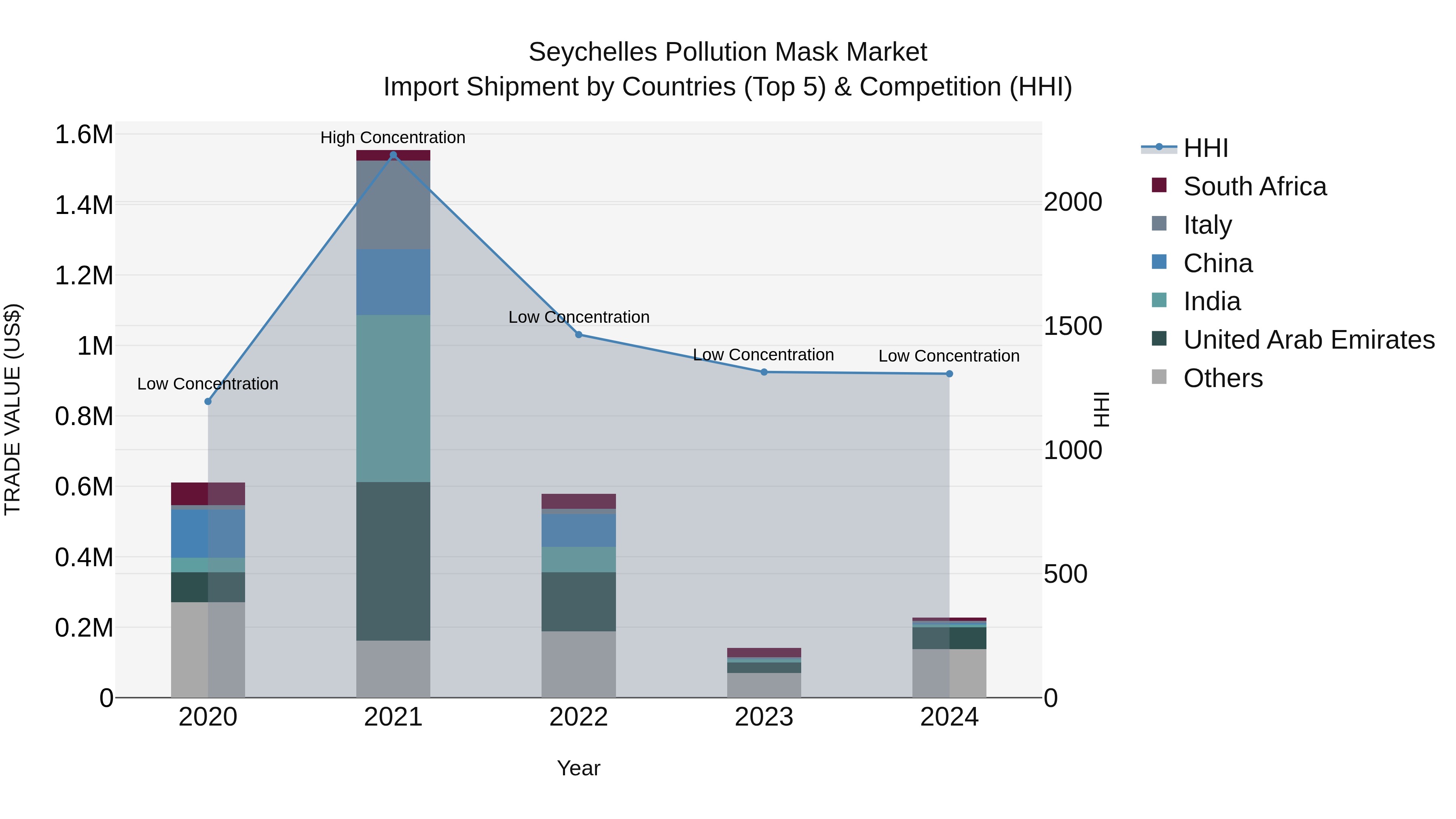 Seychelles Pollution Mask Market: Top 5 Importing Countries and Market Competition (HHI) Analysis