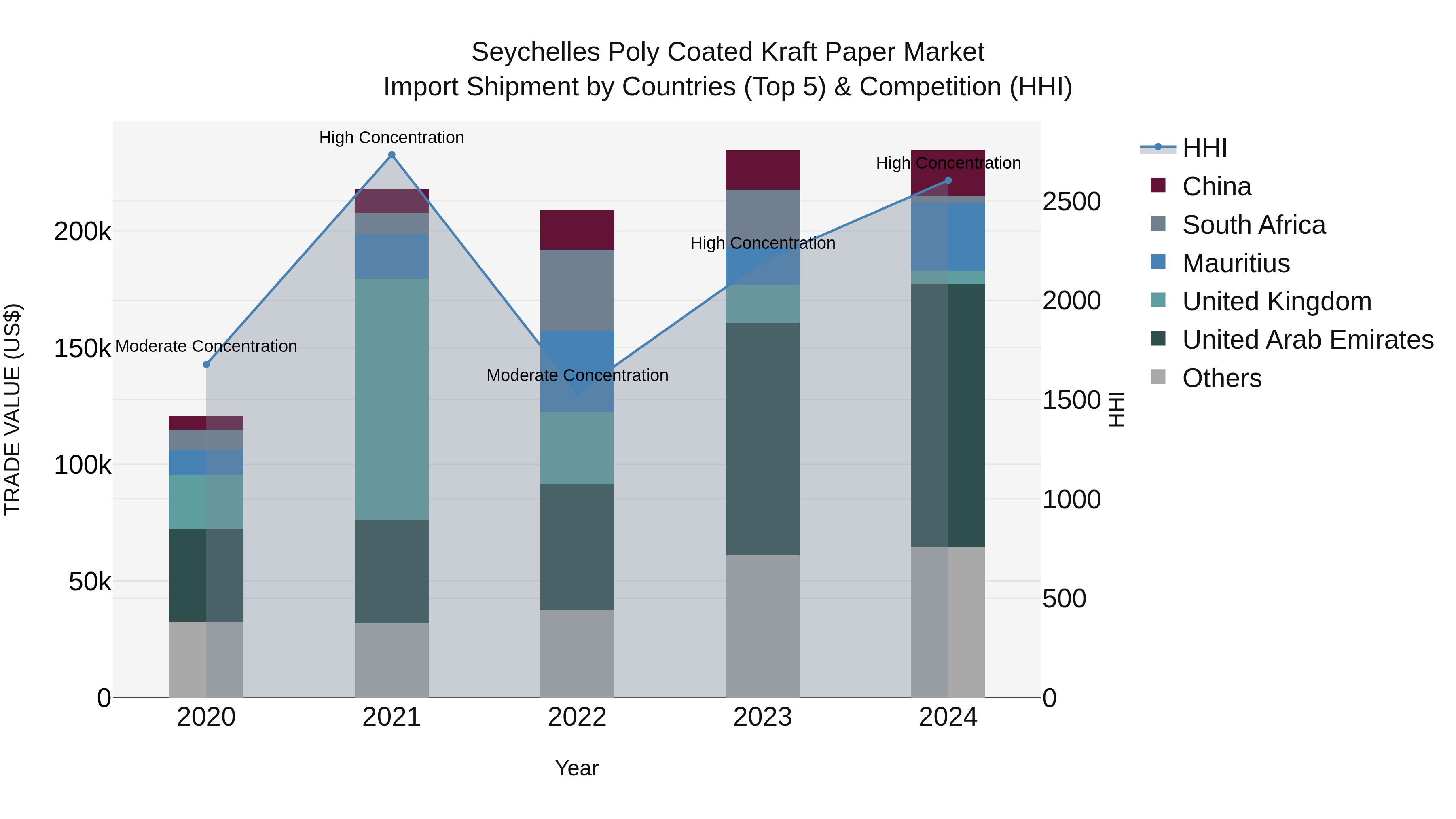 Seychelles Poly Coated Kraft Paper Market: Top 5 Importing Countries and Market Competition (HHI) Analysis
