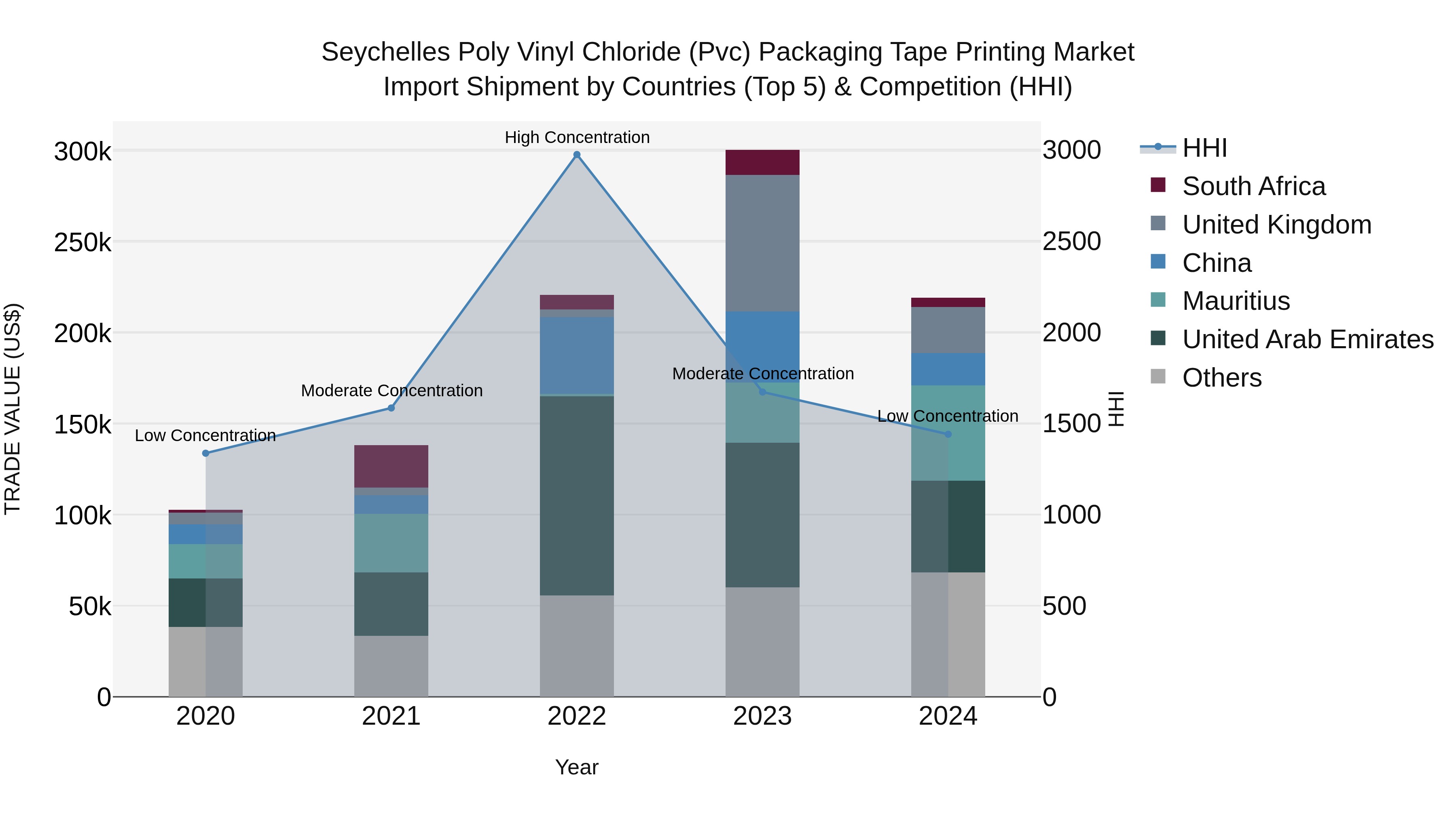 Seychelles Poly Vinyl Chloride (Pvc) Packaging Tape Printing Market: Top 5 Importing Countries and Market Competition (HHI) Analysis
