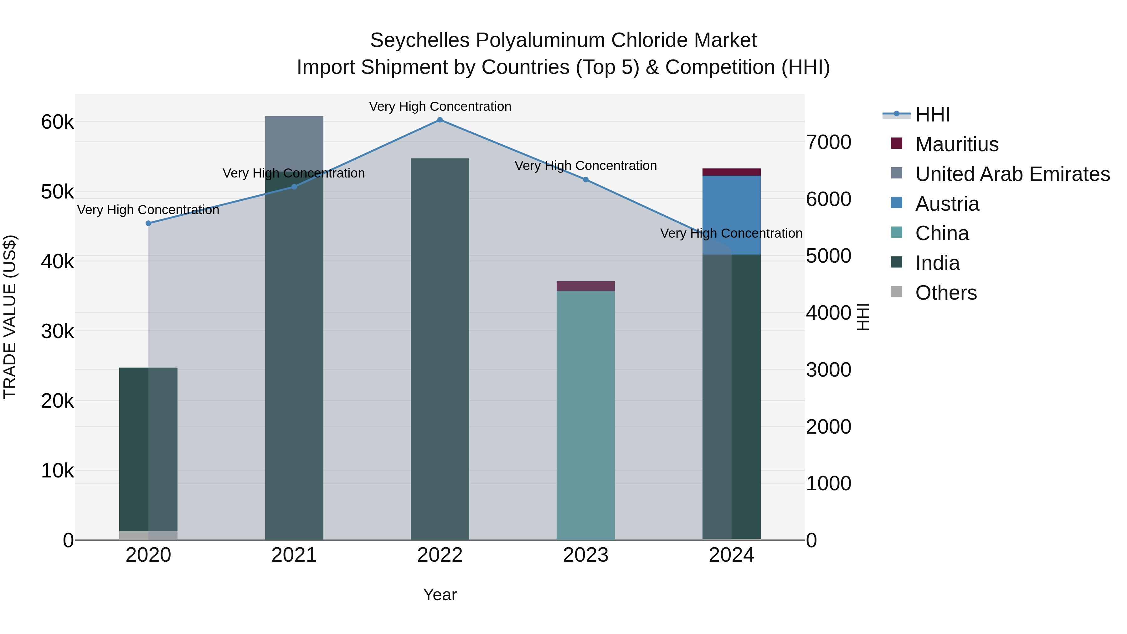 Seychelles Polyaluminum Chloride Market: Top 5 Importing Countries and Market Competition (HHI) Analysis