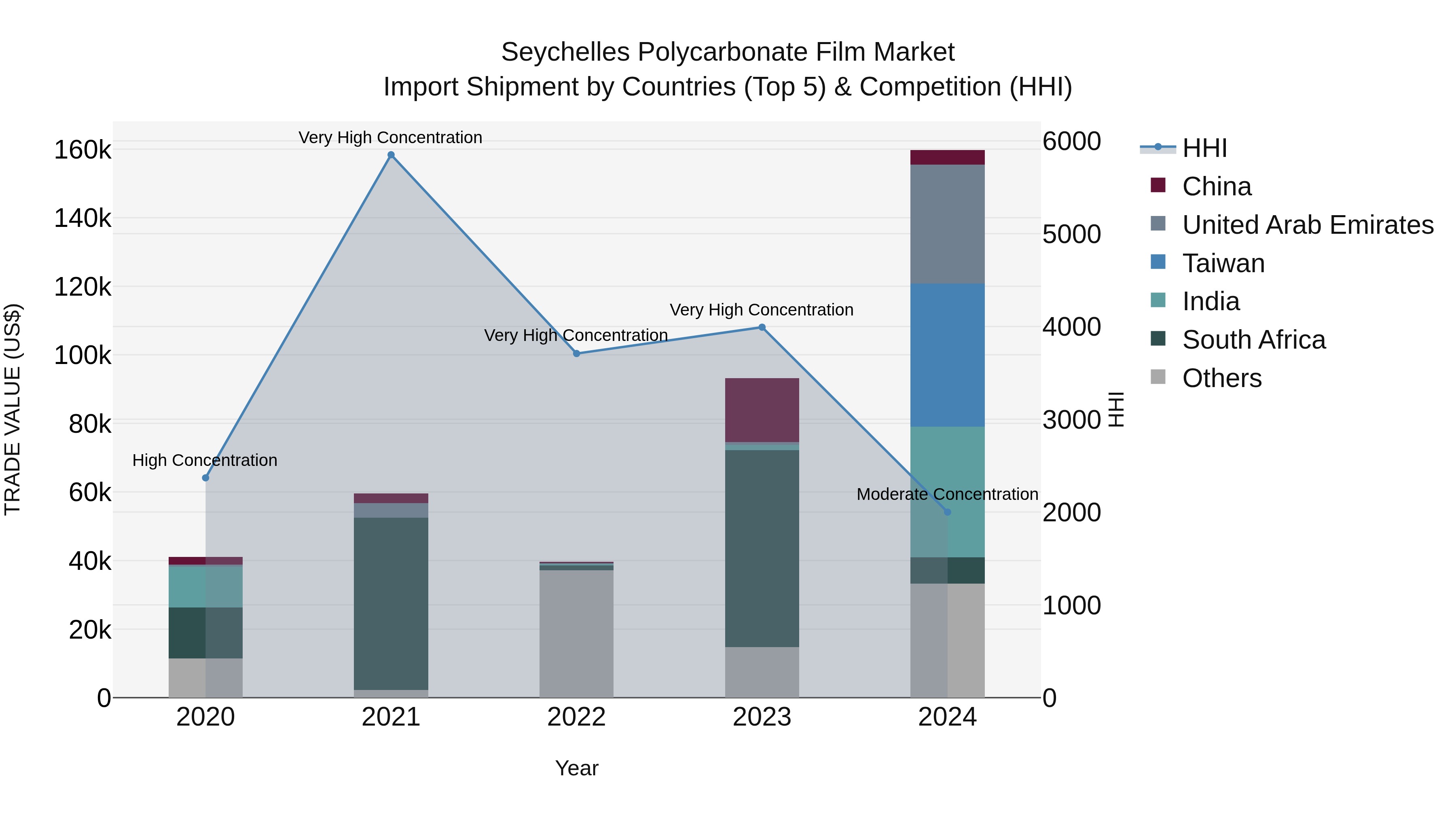 Seychelles Polycarbonate Film Market: Top 5 Importing Countries and Market Competition (HHI) Analysis