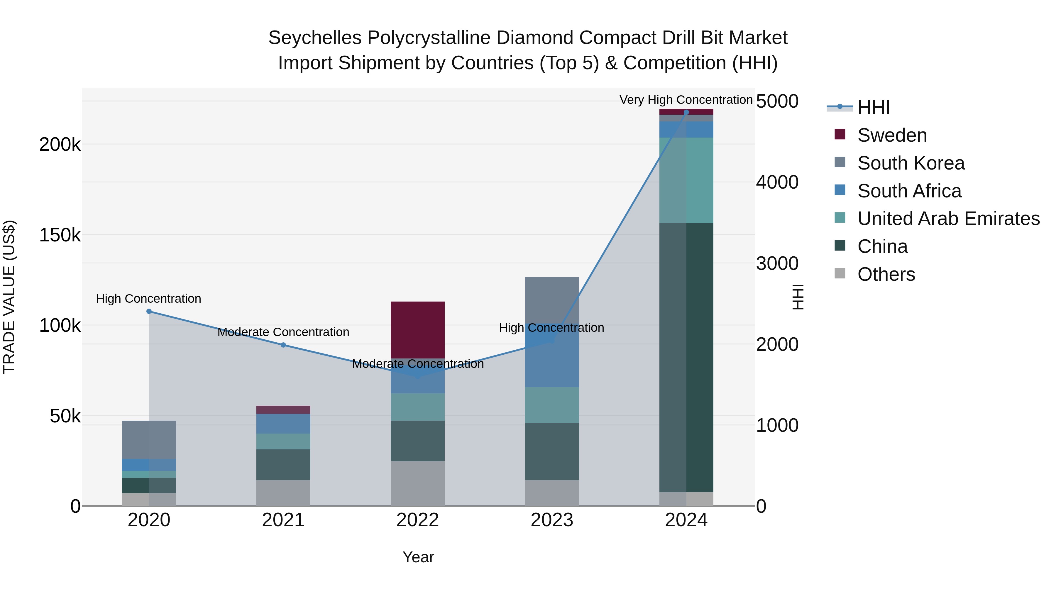 Seychelles Polycrystalline Diamond Compact Drill Bit Market: Top 5 Importing Countries and Market Competition (HHI) Analysis