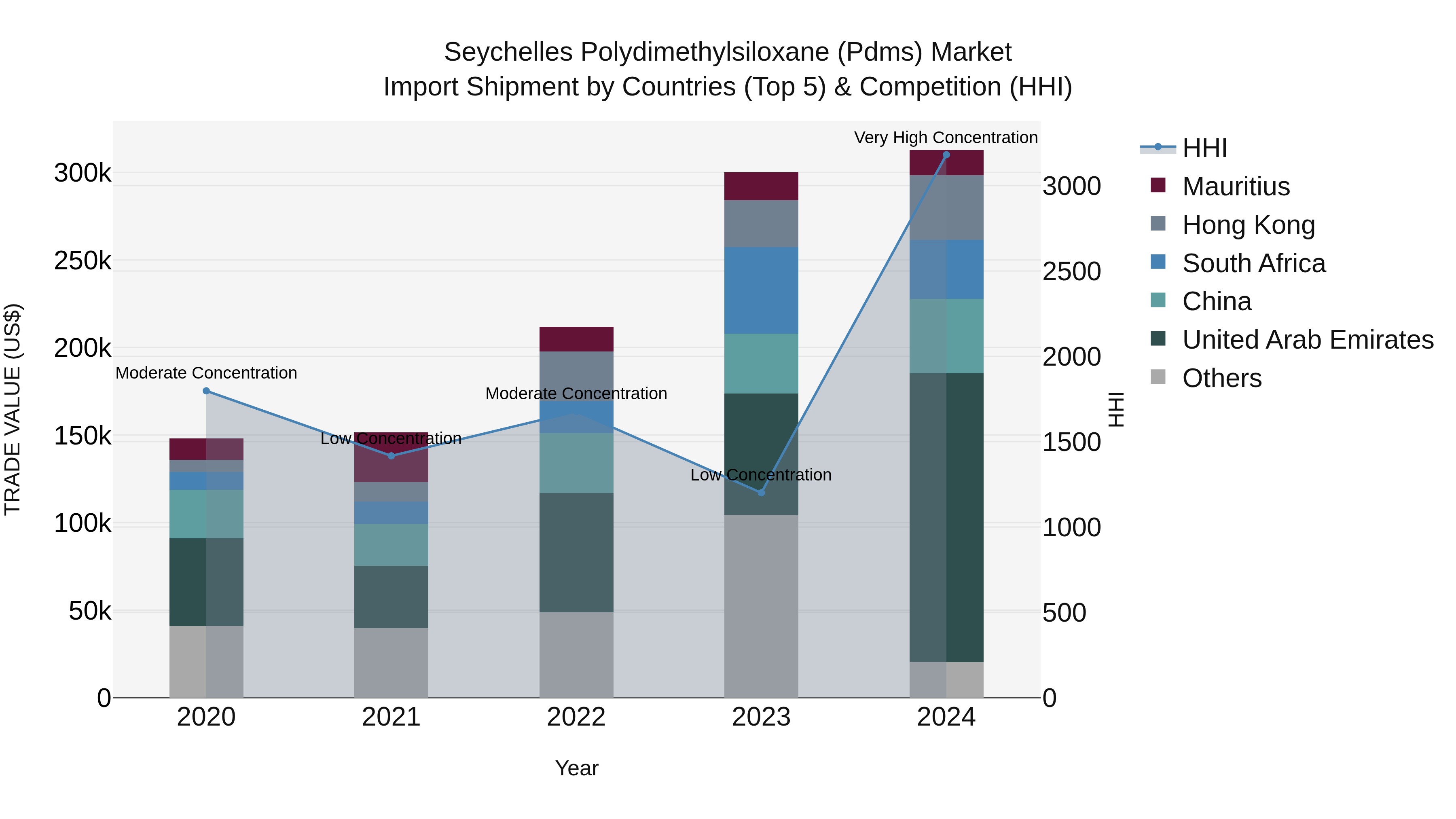 Seychelles Polydimethylsiloxane (Pdms) Market: Top 5 Importing Countries and Market Competition (HHI) Analysis