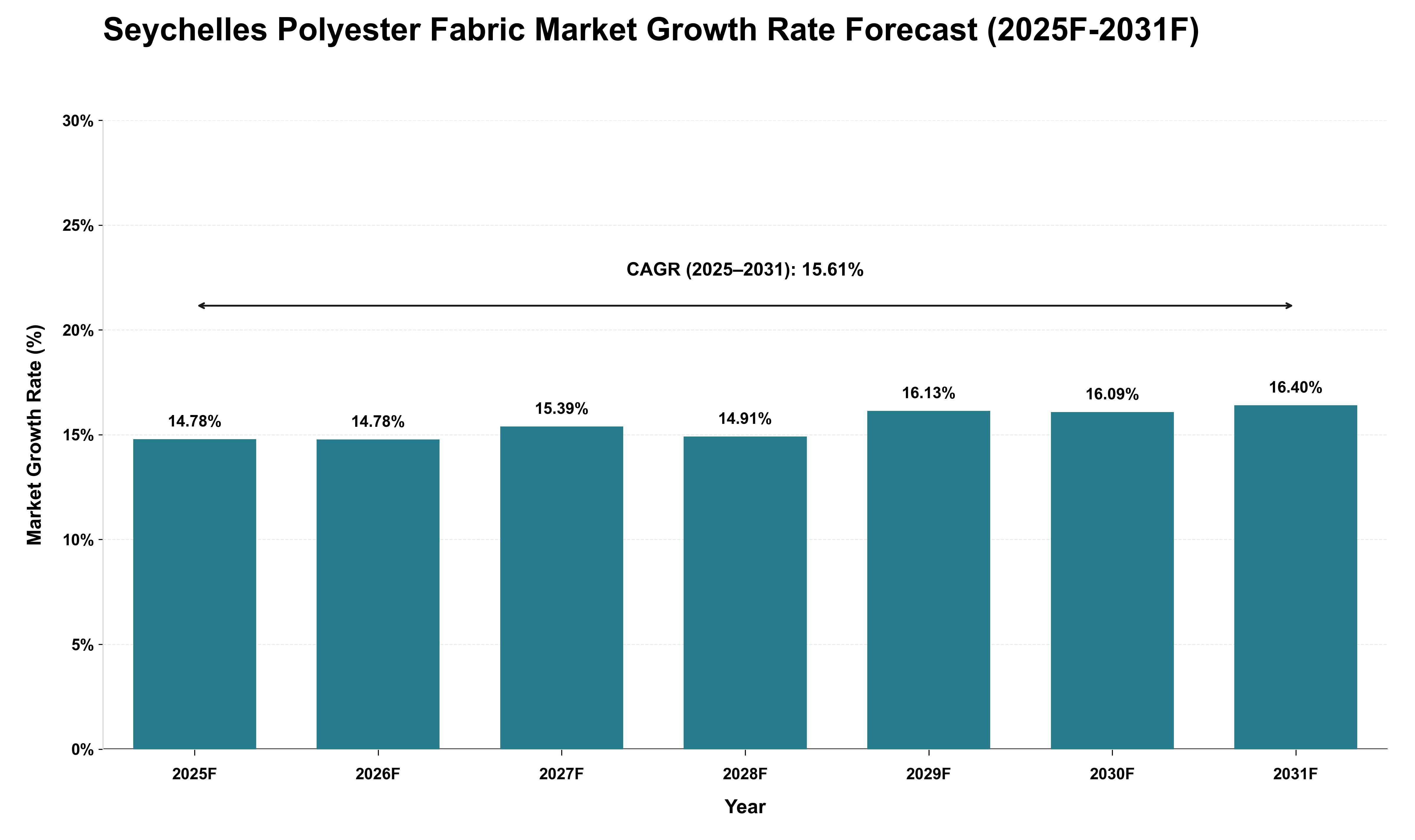 Seychelles Polyester Fabric Market Growth Rate Analysis (2025 - 2031)
