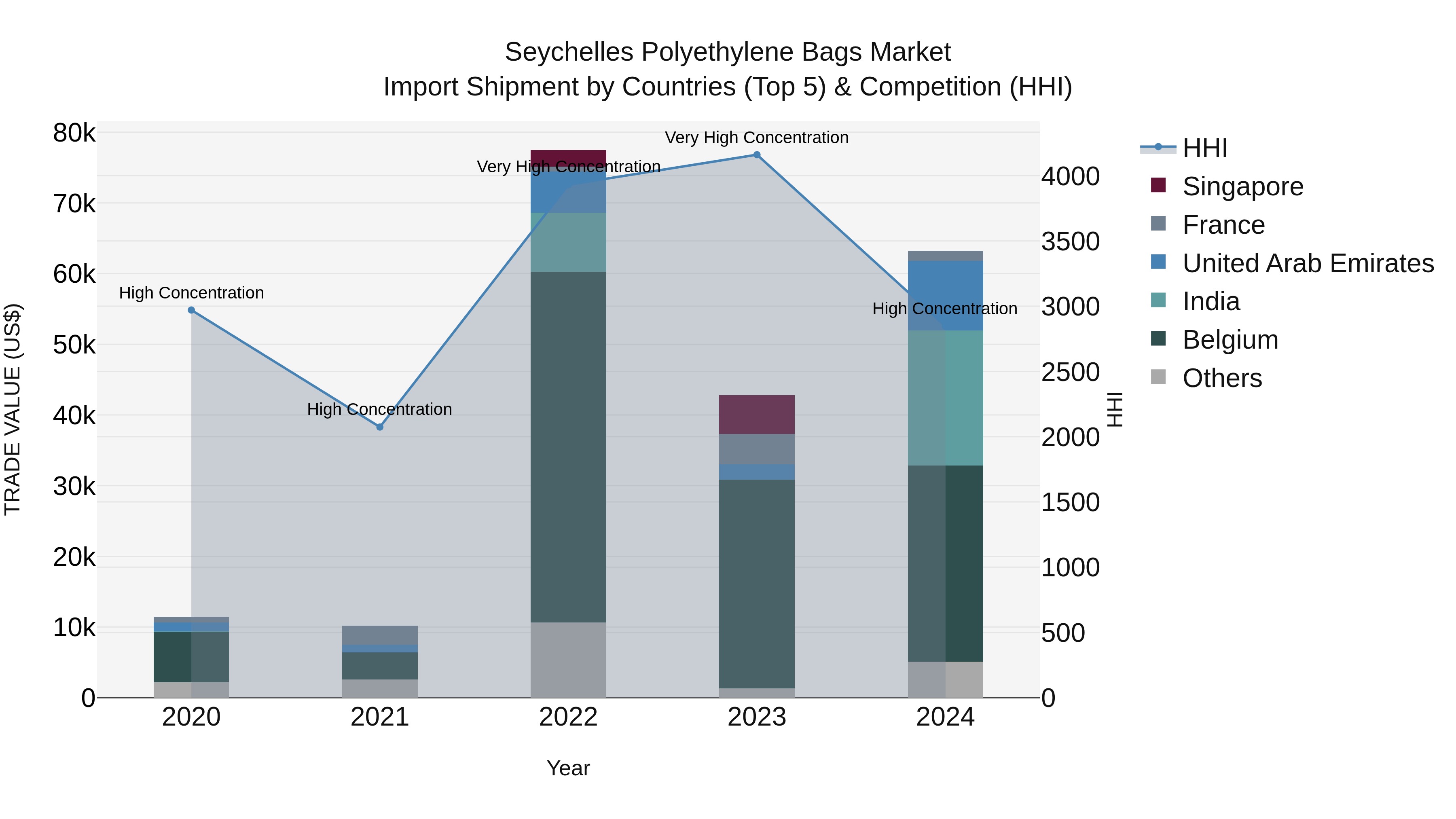 Seychelles Polyethylene Bags Market: Top 5 Importing Countries and Market Competition (HHI) Analysis