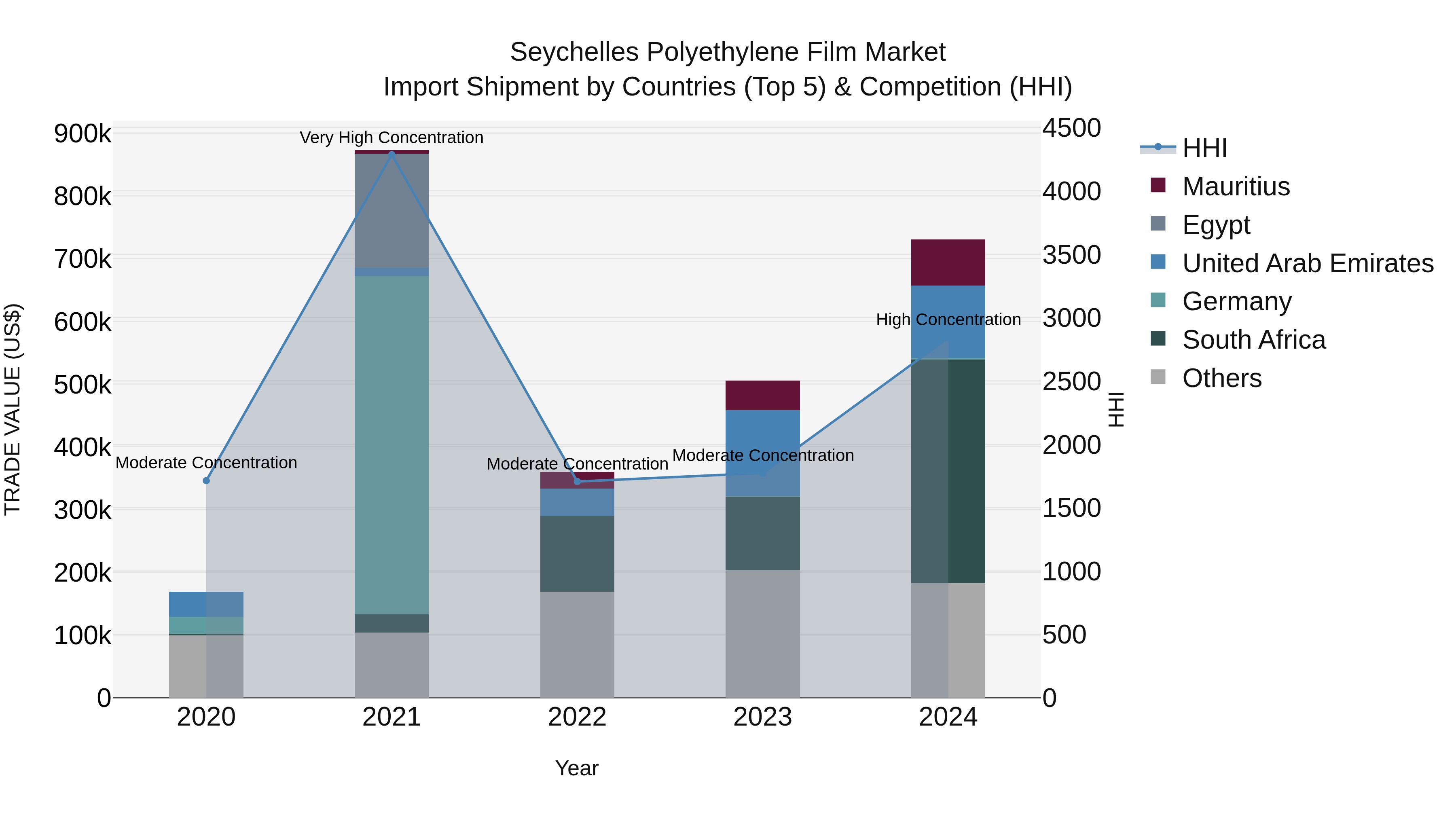 Seychelles Polyethylene Film Market: Top 5 Importing Countries and Market Competition (HHI) Analysis